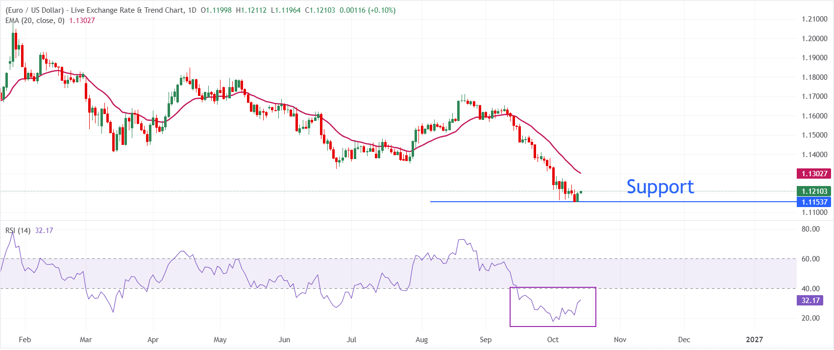 Dự báo giá EUR/USD: Tăng nhẹ quanh mức 1.1150, chờ đợi chỉ số CPI của Mỹ.