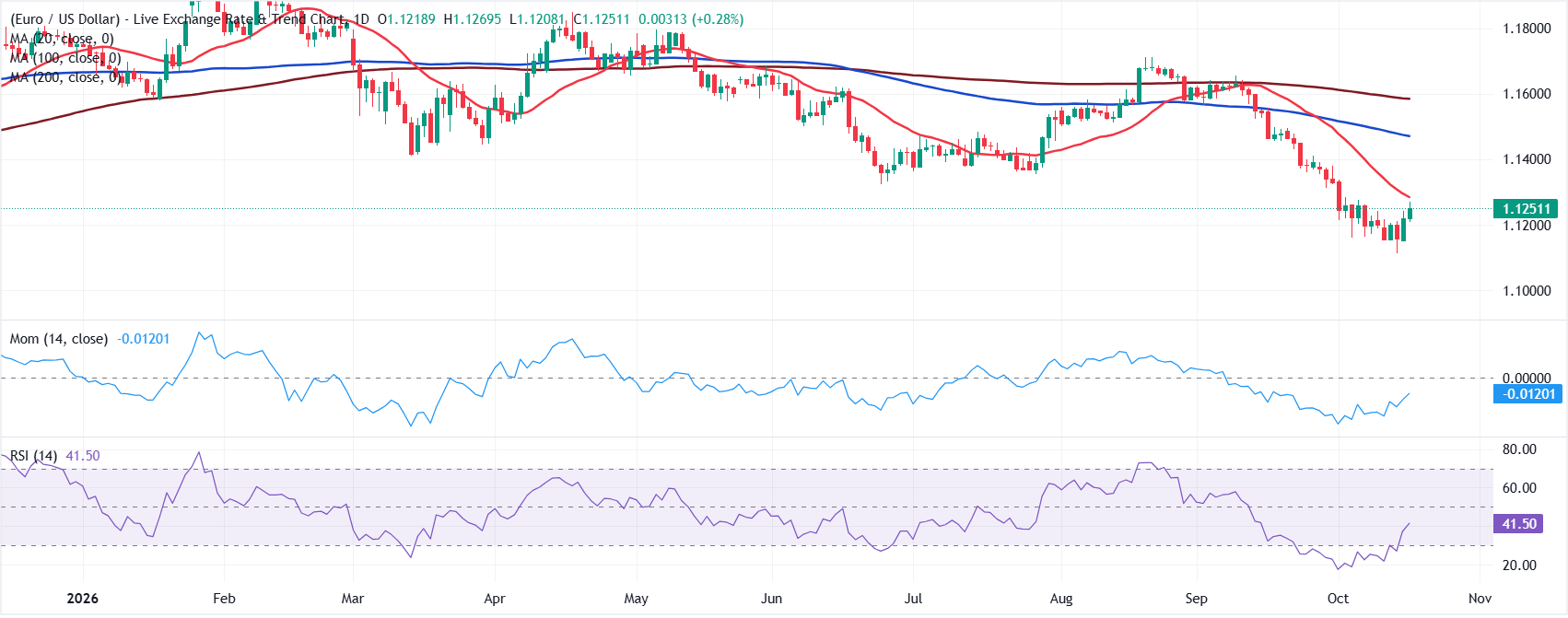 Dự báo EUR/USD hàng tuần: Hợp đồng tương lai đô la Mỹ nằm trong tay Kevin Warsh