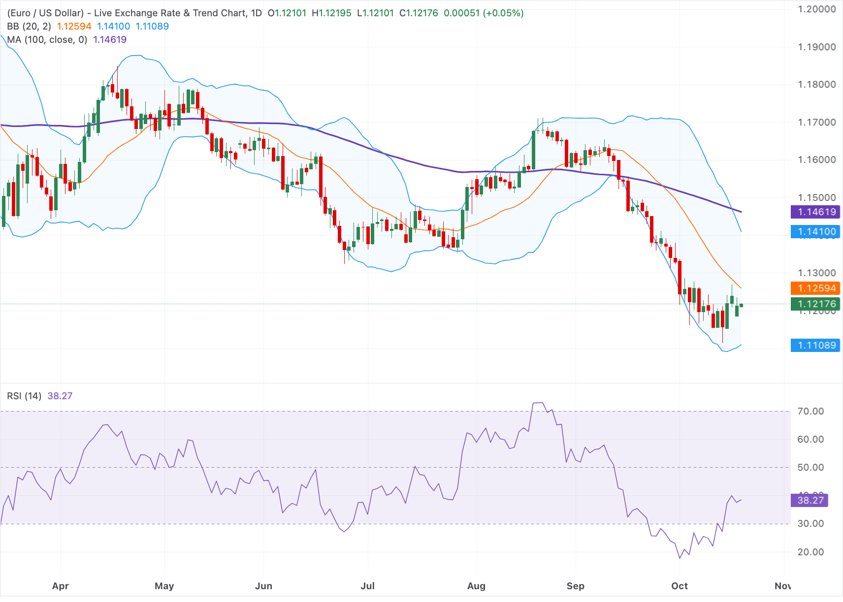 Euro duy trì đà tăng trên mức 1.1200 bất chấp tình hình bất ổn tại Pháp.
