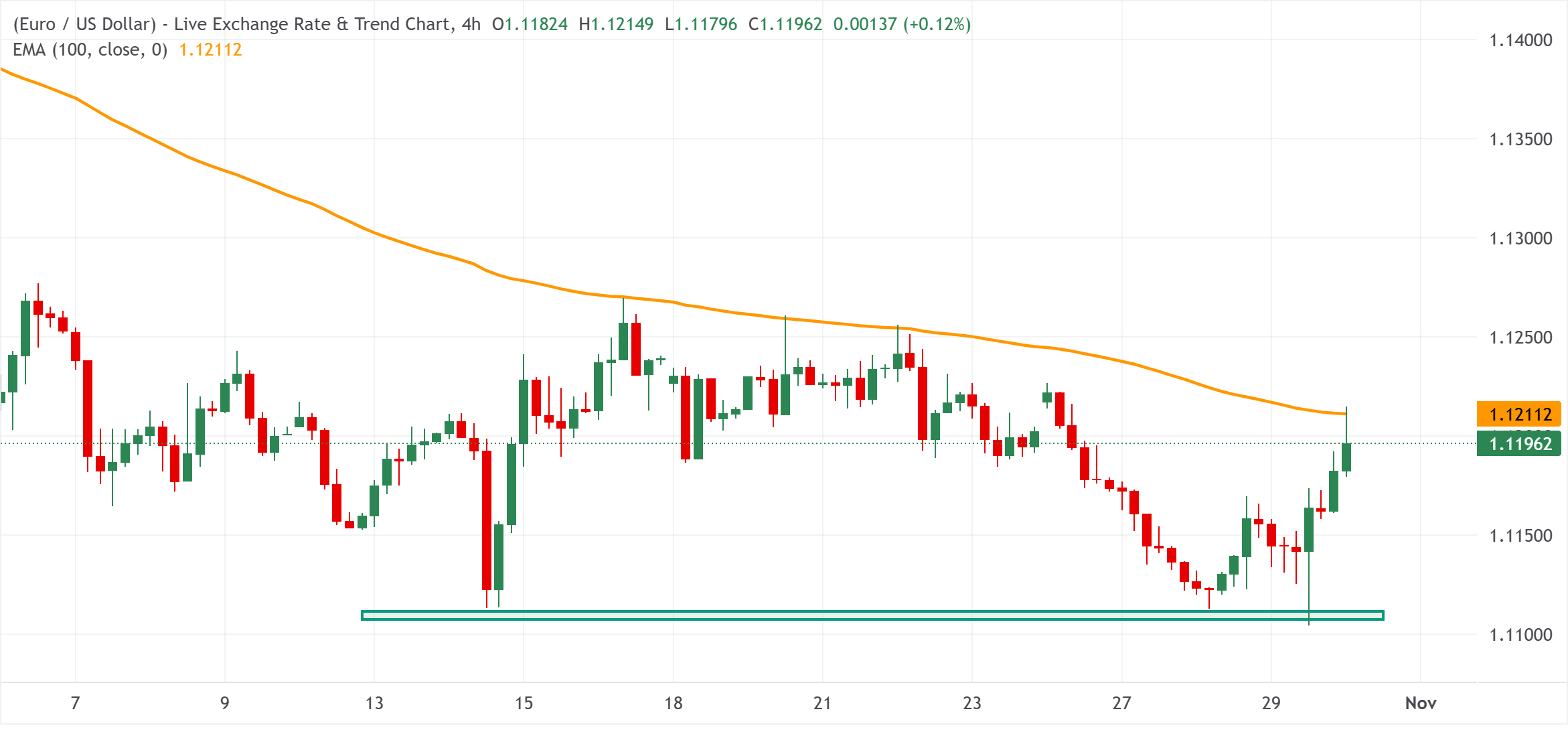 Đồng Euro tiếp tục phục hồi sau cuộc họp của ECB từ mức thấp nhất đầu năm và vượt qua mốc 1.1200 so với đồng USD yếu.