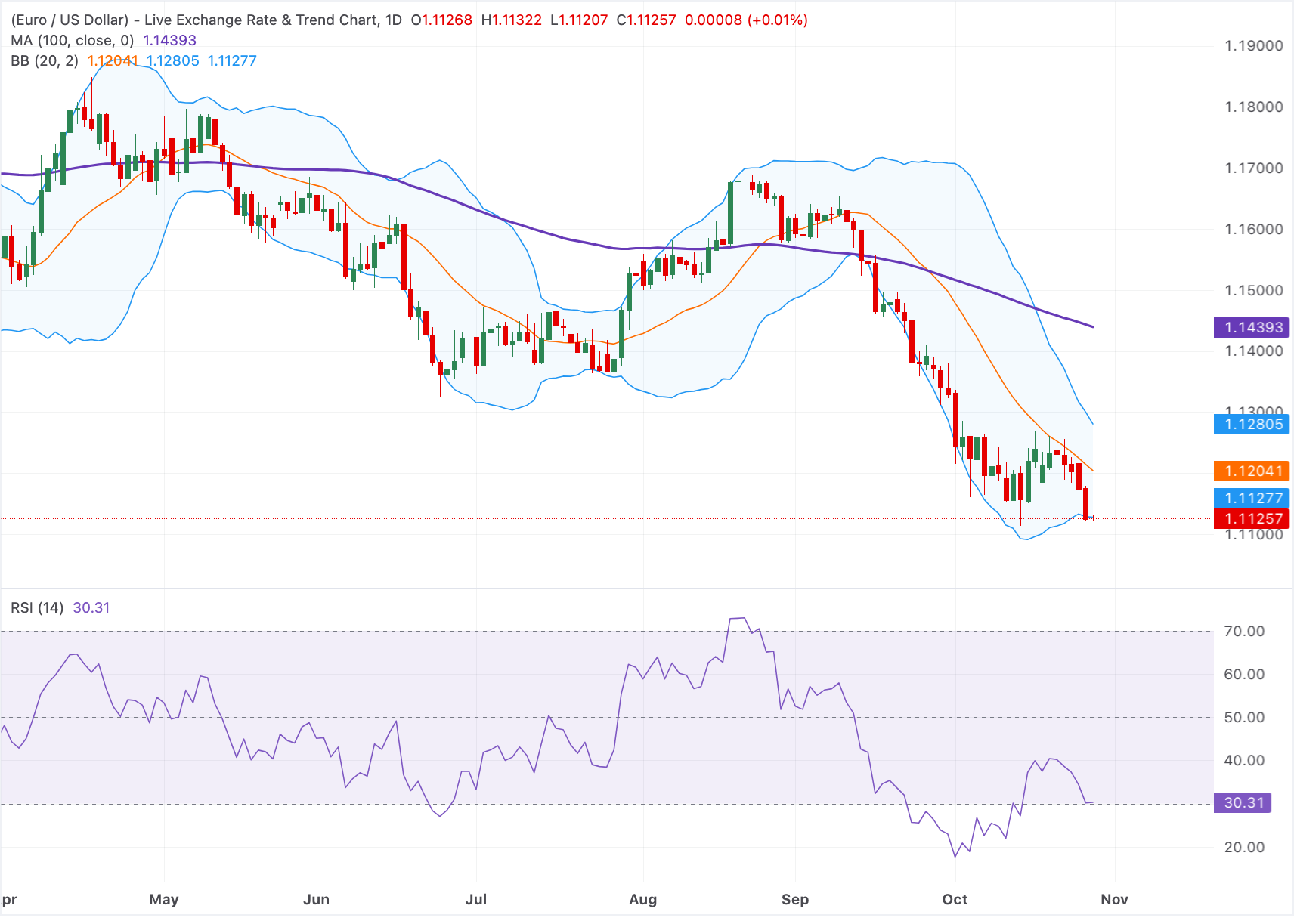 Euro ổn định dưới mức 1.1150 khi các nhà giao dịch chuẩn bị cho quyết định lãi suất của Cục Dự trữ Liên bang (Fed).