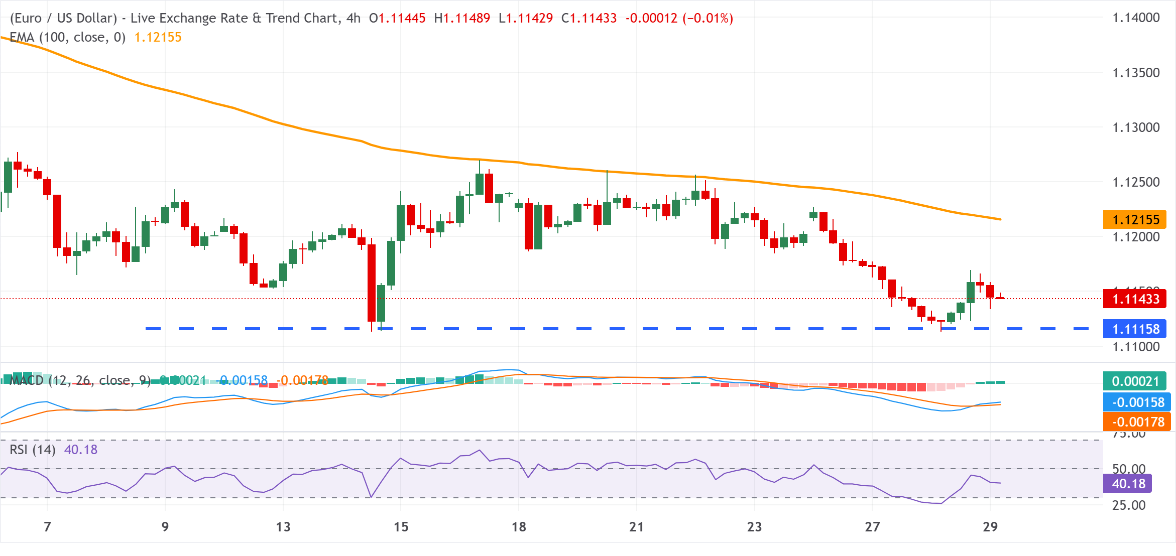 Dự báo giá EUR/USD
