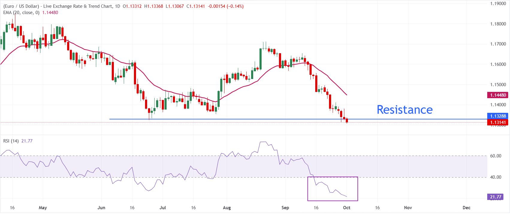 Dự báo giá EUR/USD: Áp lực giảm giá có thể gia tăng dưới mức 1.1300.