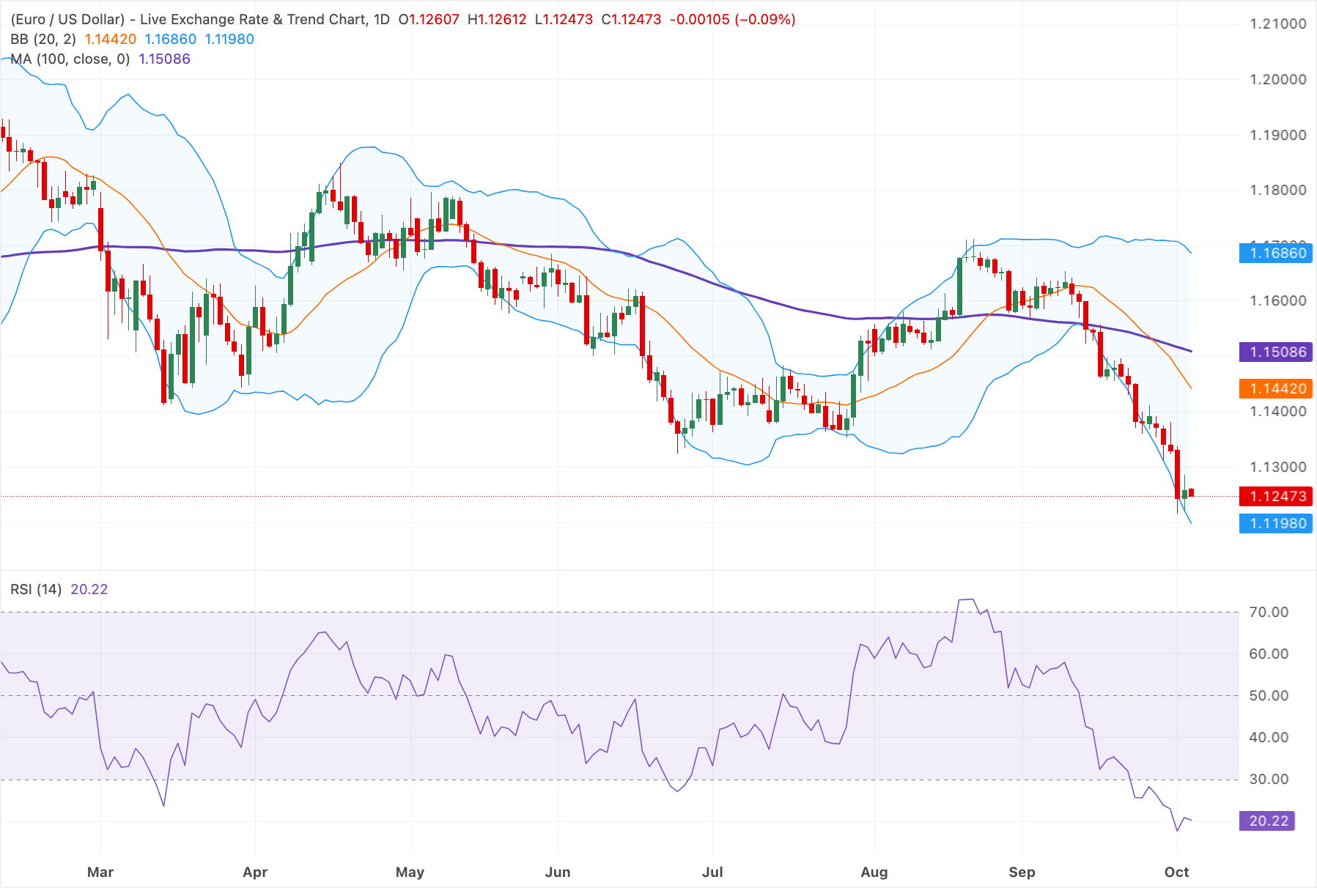 Euro giảm xuống dưới 1,1250 do rủi ro tài chính của Pháp.