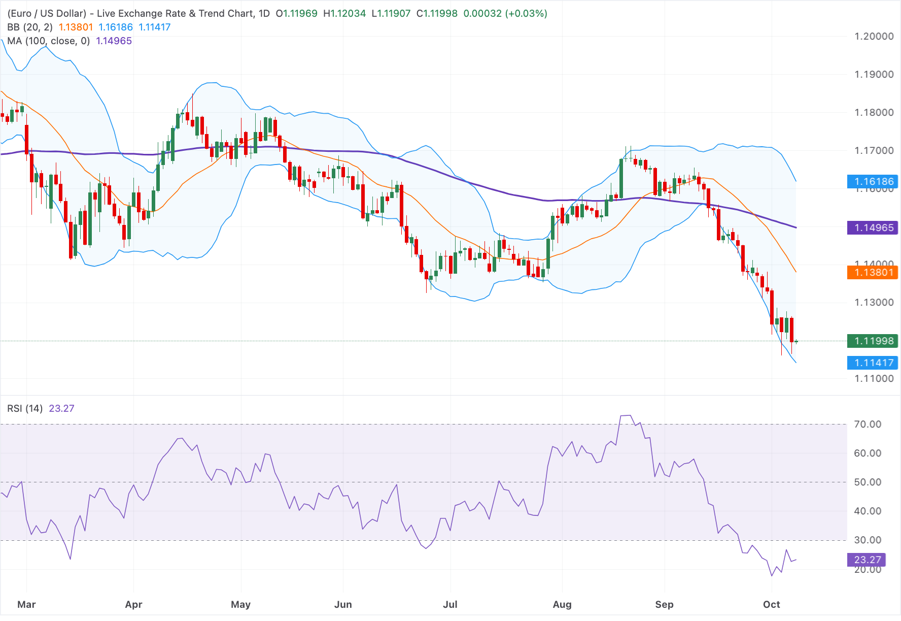 Euro phục hồi lên gần mức 1.1200 nhờ đồng đô la Mỹ suy yếu