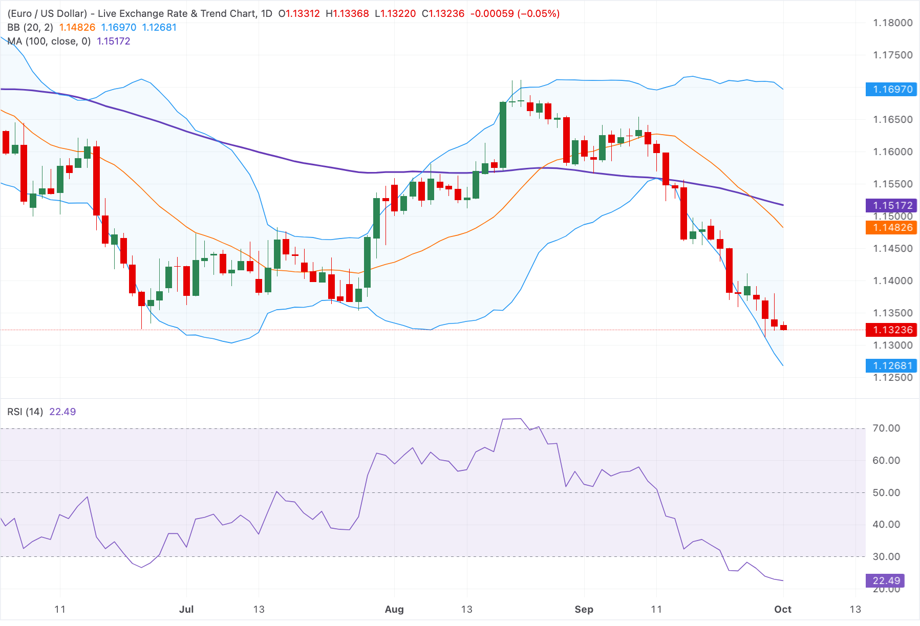 Euro suy yếu xuống dưới mức 1.1350 do lợi suất trái phiếu kho bạc Mỹ tăng cao 