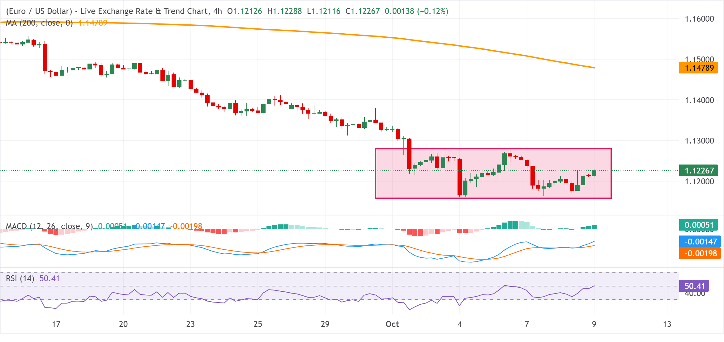 Dự báo giá EUR/USD: Giữ vững đà tăng quanh mức 1.1230 do USD suy yếu xu hướng giảm giá vẫn tiếp diễn.