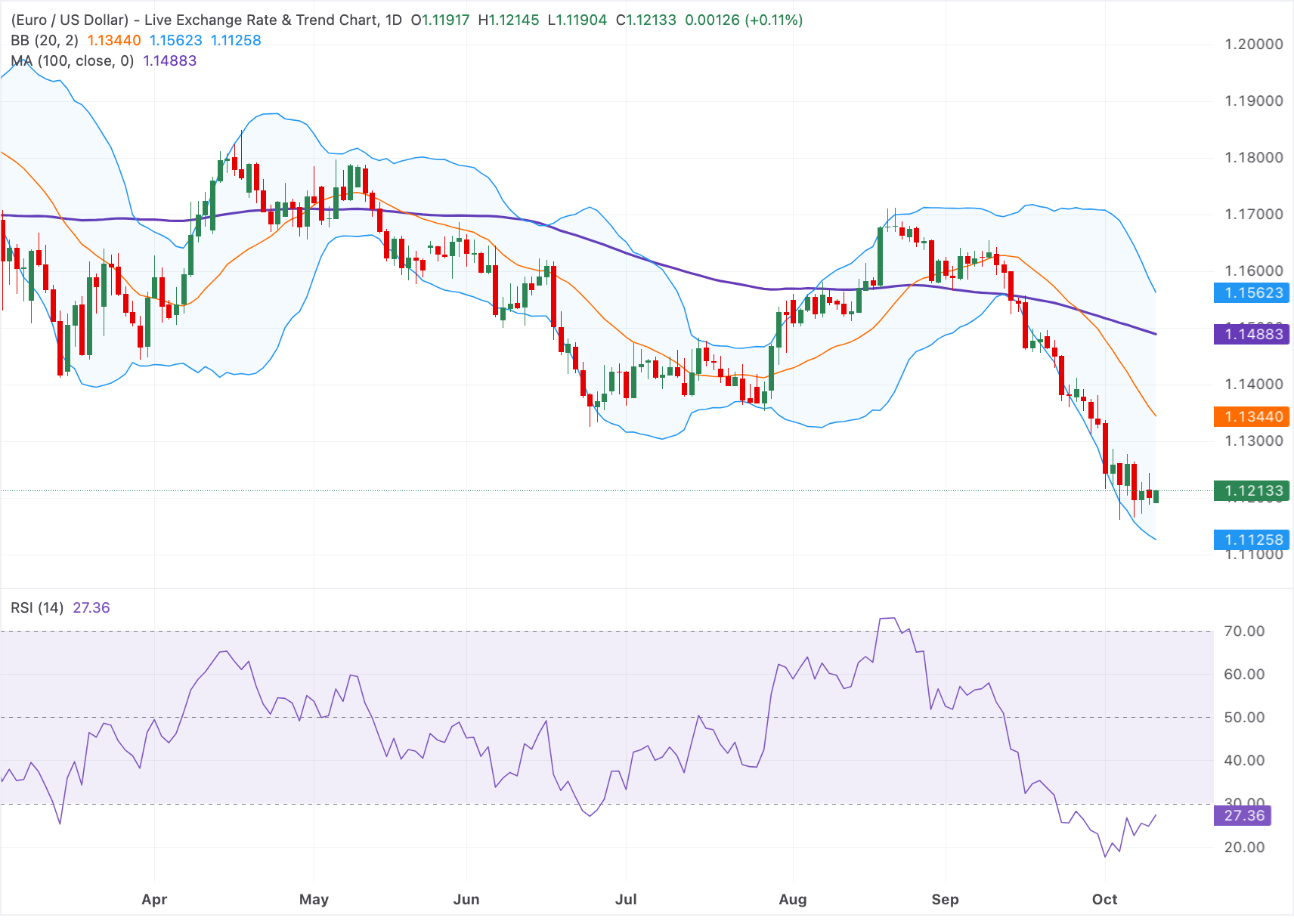 Euro duy trì đà tăng trên mức 1.1200 bất chấp sự hỗn loạn trên thị trường trái phiếu Pháp.