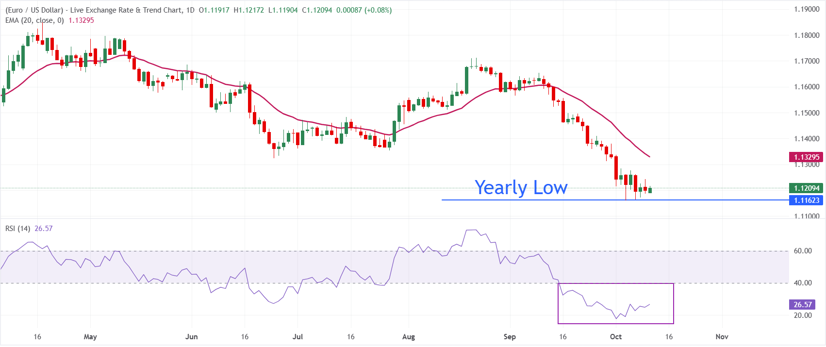 Dự báo giá EUR/USD: Giảm nhẹ áp lực nhờ thỏa thuận ngừng bắn năng lượng giữa Nga và Ukraine.