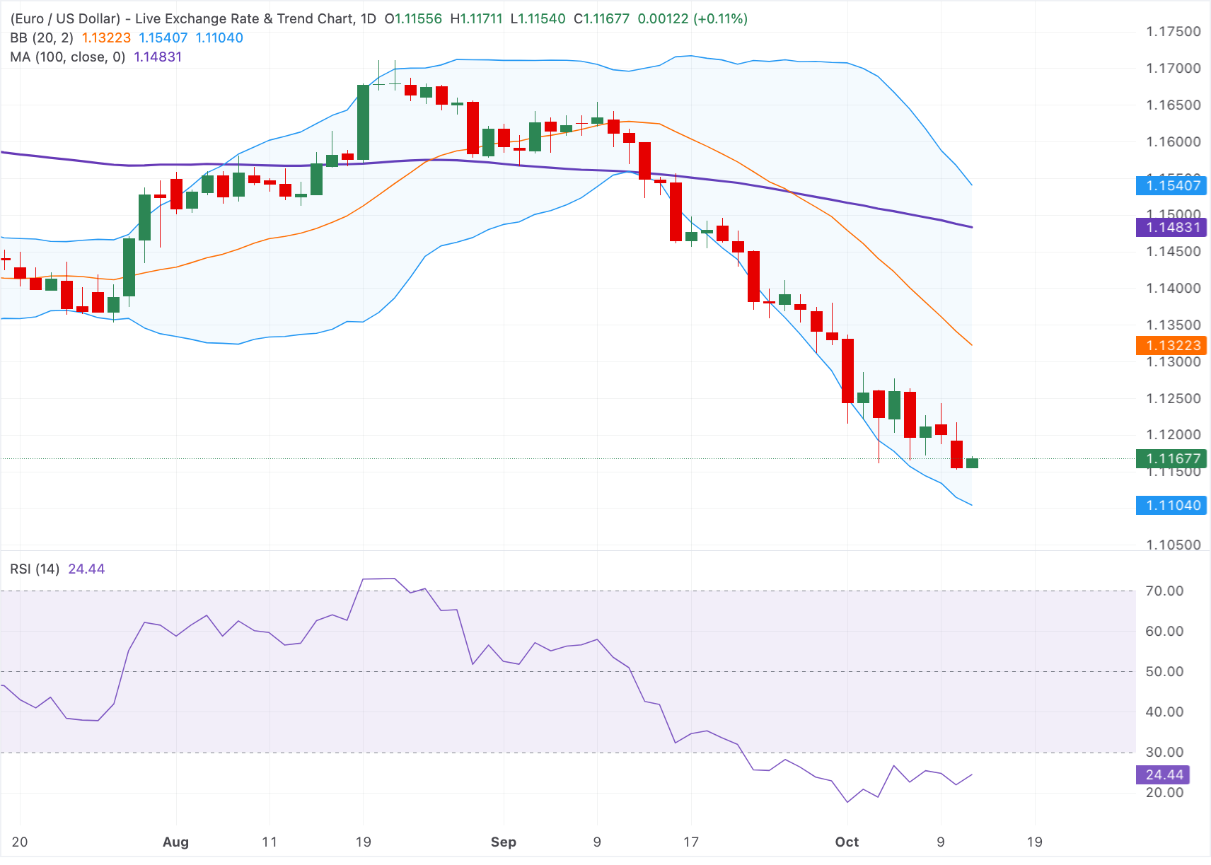Đồng Euro tăng mạnh vượt mốc 1.1150 bất chấp những lo ngại về tài chính của Pháp.