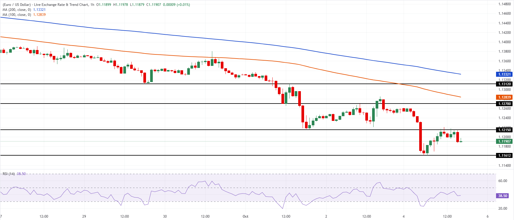 Euro giảm xuống dưới mức 1.1200 khi đồng USD chiếm ưu thế bất chấp chỉ số PMI dịch vụ ISM suy yếu.