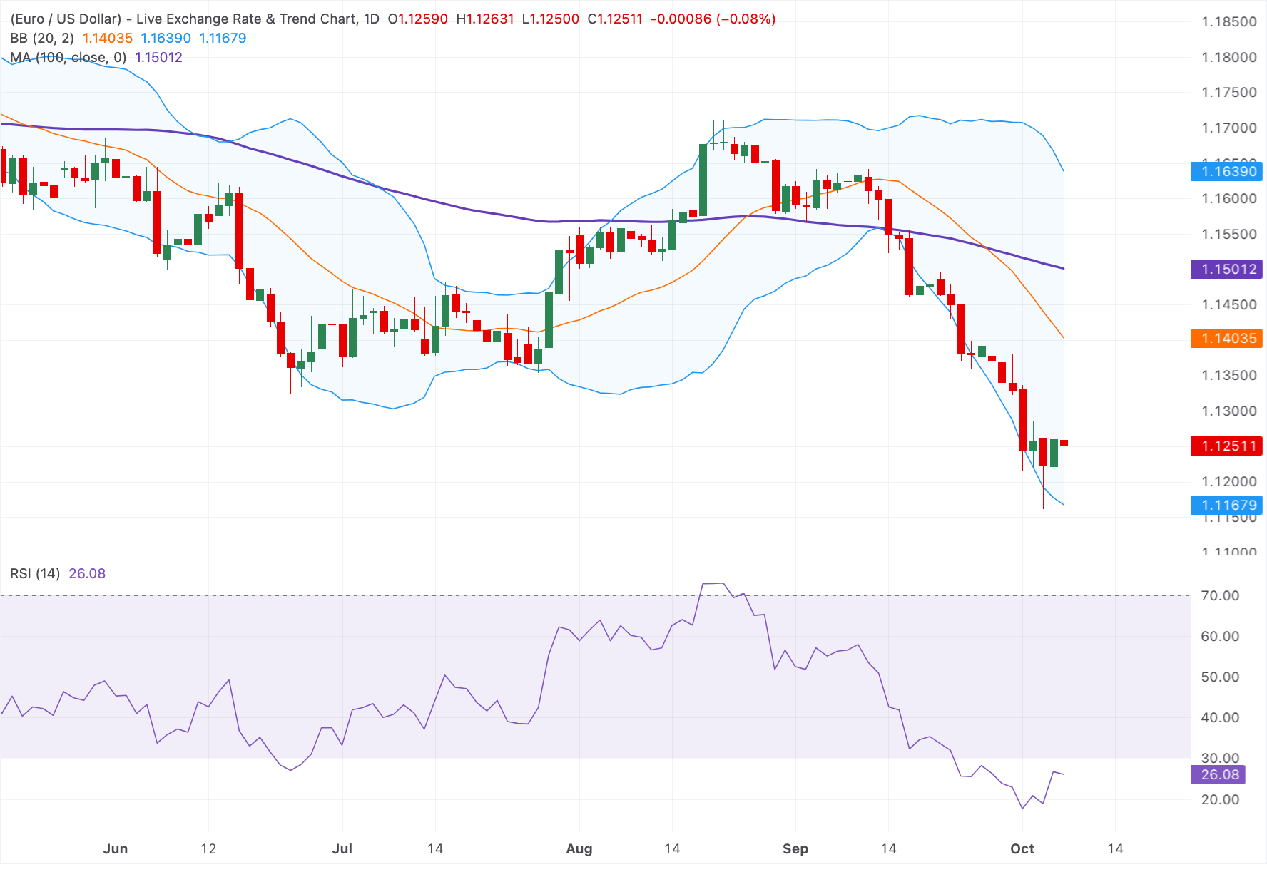 Euro suy yếu xuống dưới mức 1,1250 do lo ngại về nợ công của Pháp.