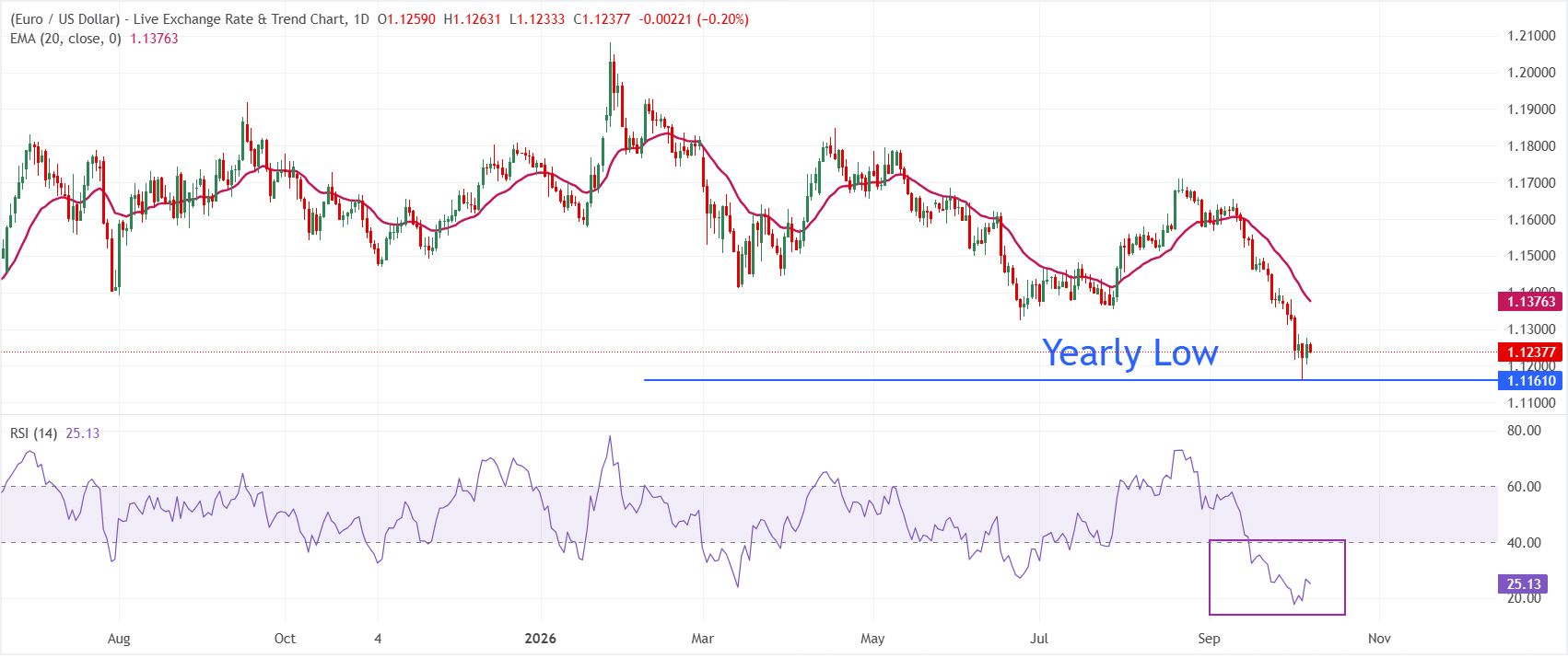 Dự báo giá EUR/USD: Khả năng giảm thêm dưới mức 1.1160 là rất cao.