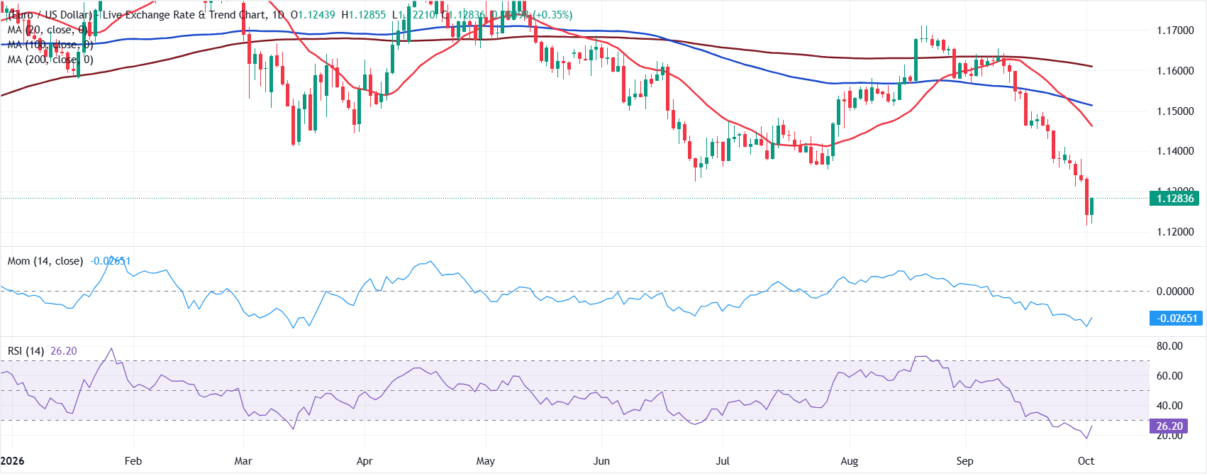 Dự báo EUR/USD hàng tuần: Lạm phát EU vượt xa tốc độ tăng giá của Mỹ khi các cuộc họp của ECB và Fed sắp diễn ra.