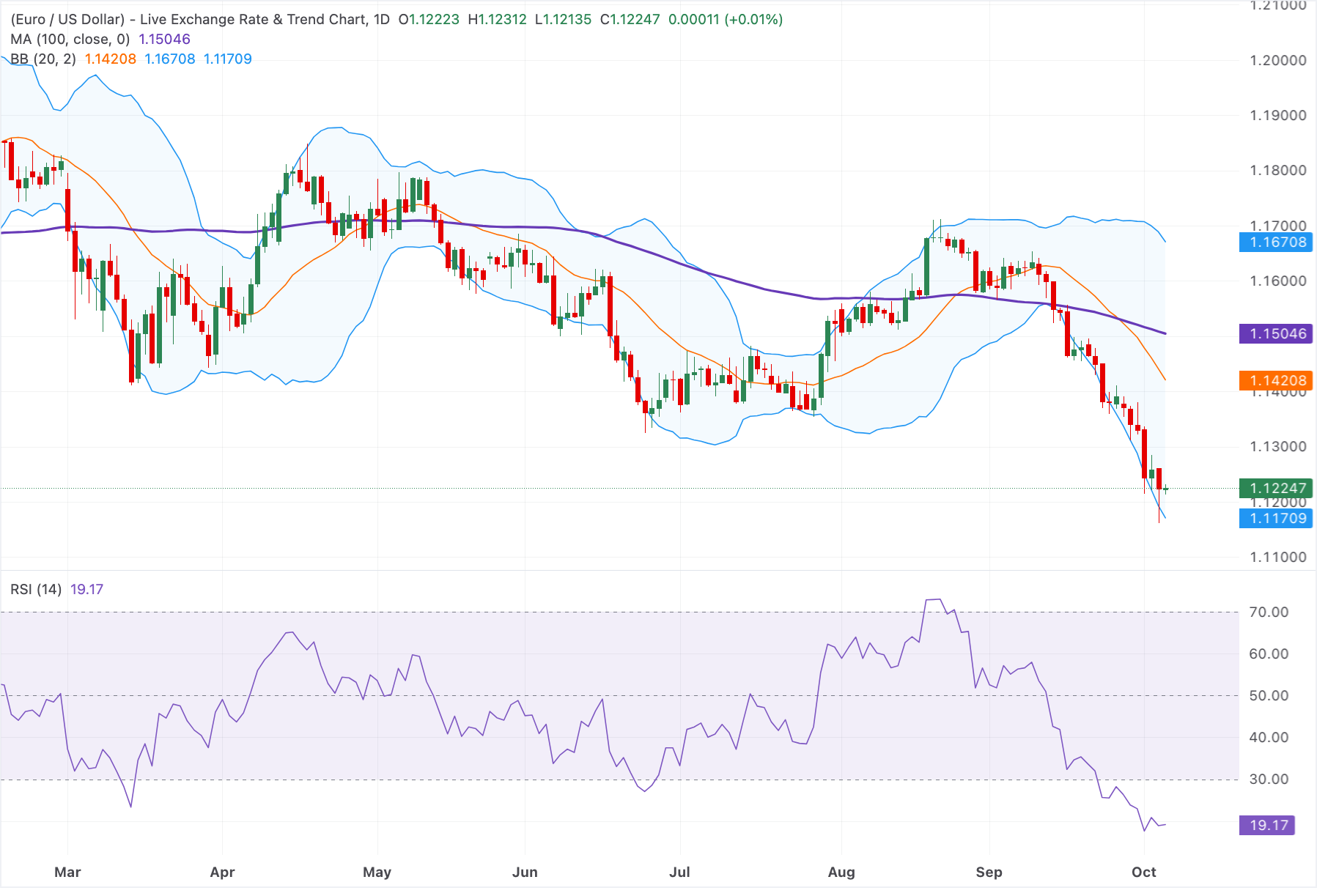 Euro suy yếu xuống dưới mức 1,1250 do lo ngại về nợ của Pháp.