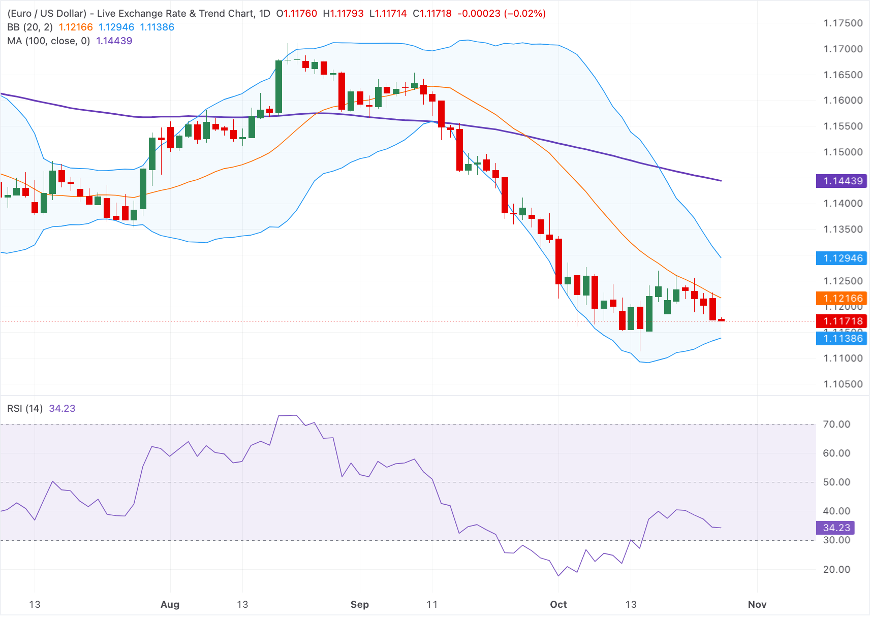 Euro suy yếu xuống dưới mức 1.1200 khi các nhà giao dịch chuẩn bị cho các quyết định về lãi suất của Fed và ECB.