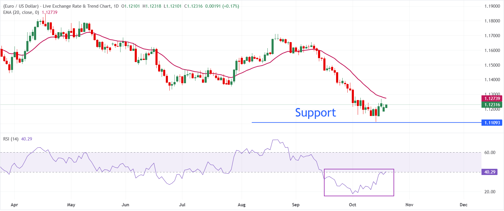 Dự báo giá EUR/USD: Nhiều yếu tố bất lợi hỗ trợ xu hướng giảm giá cho đồng Euro.