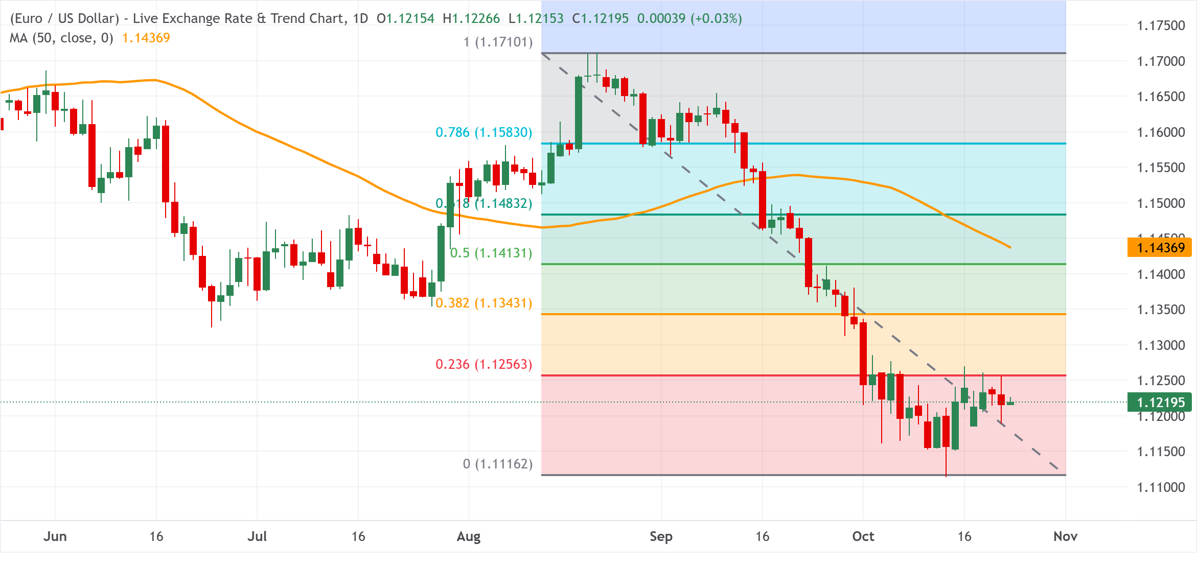 Euro tăng nhẹ khi lực bán USD vẫn tiếp tục mạnh lo ngại về nợ công của Pháp hạn chế đà tăng.