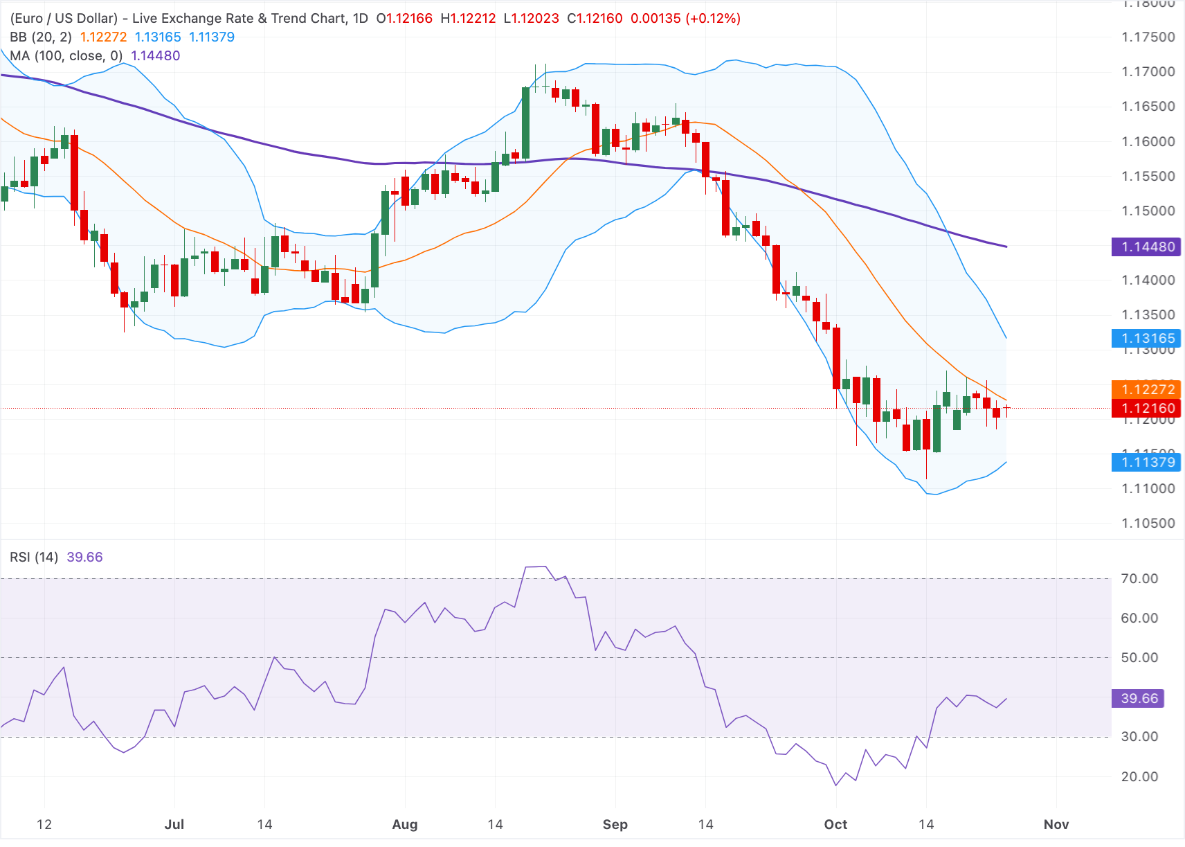 Euro tăng nhẹ trên mức 1.1200 bất chấp những lo ngại về nợ công của Pháp.