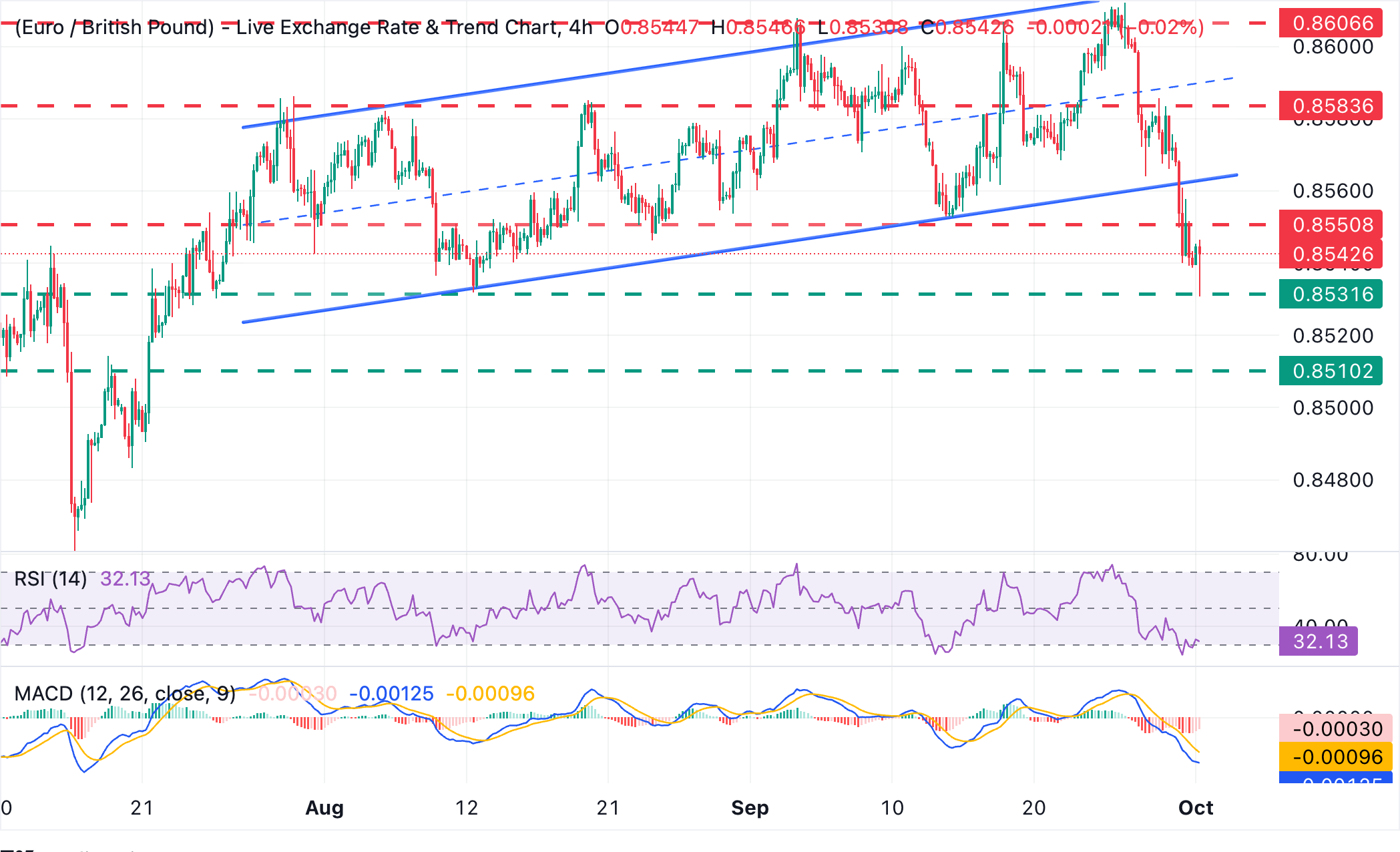 Dự báo giá EUR/GBP: Bật tăng từ mức 0.8530, xu hướng giảm vẫn tiếp diễn.