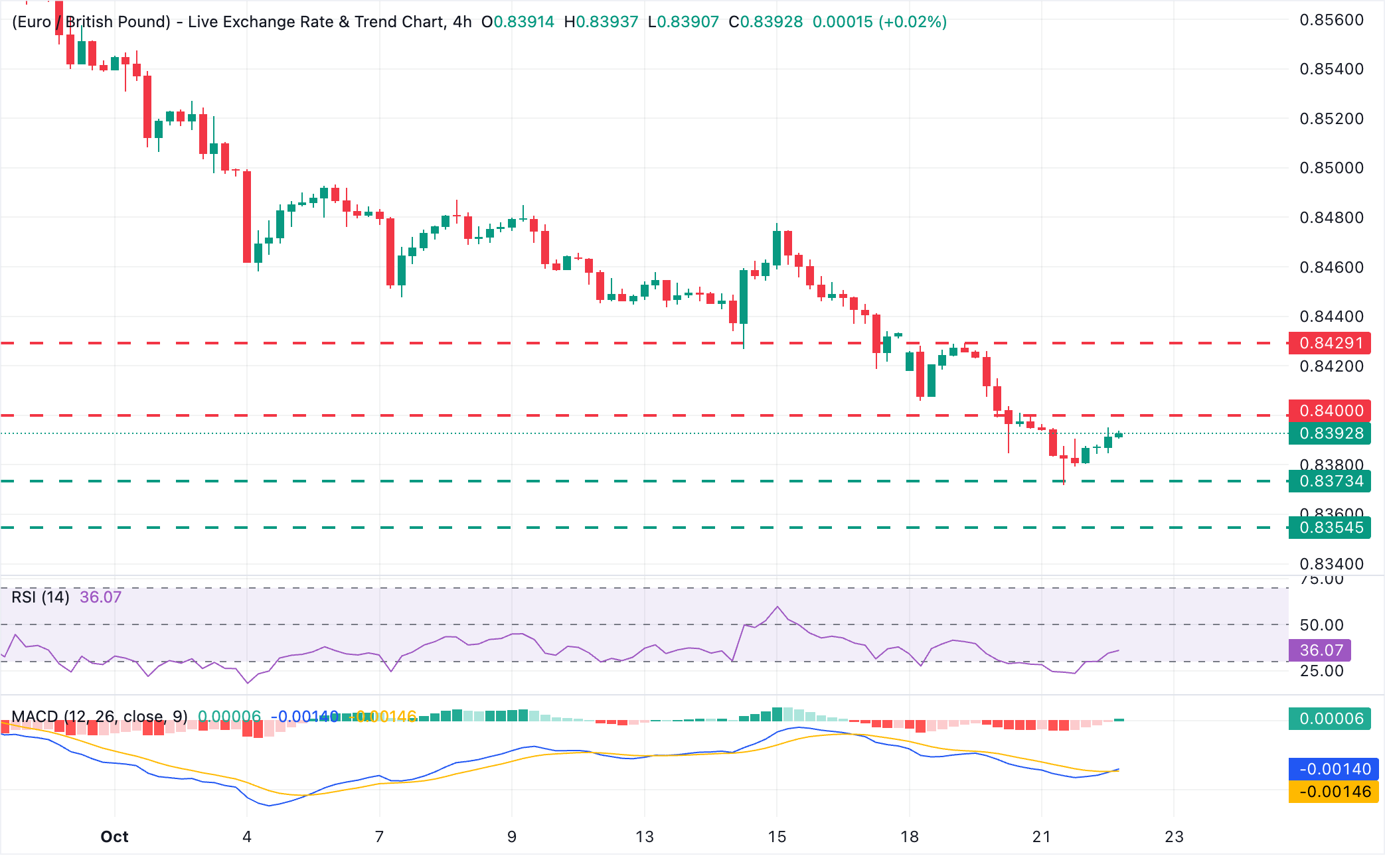 Dự báo giá EUR/GBP: Đang cố gắng lấy lại mức 0.8400 sau khi chạm mức quá bán.