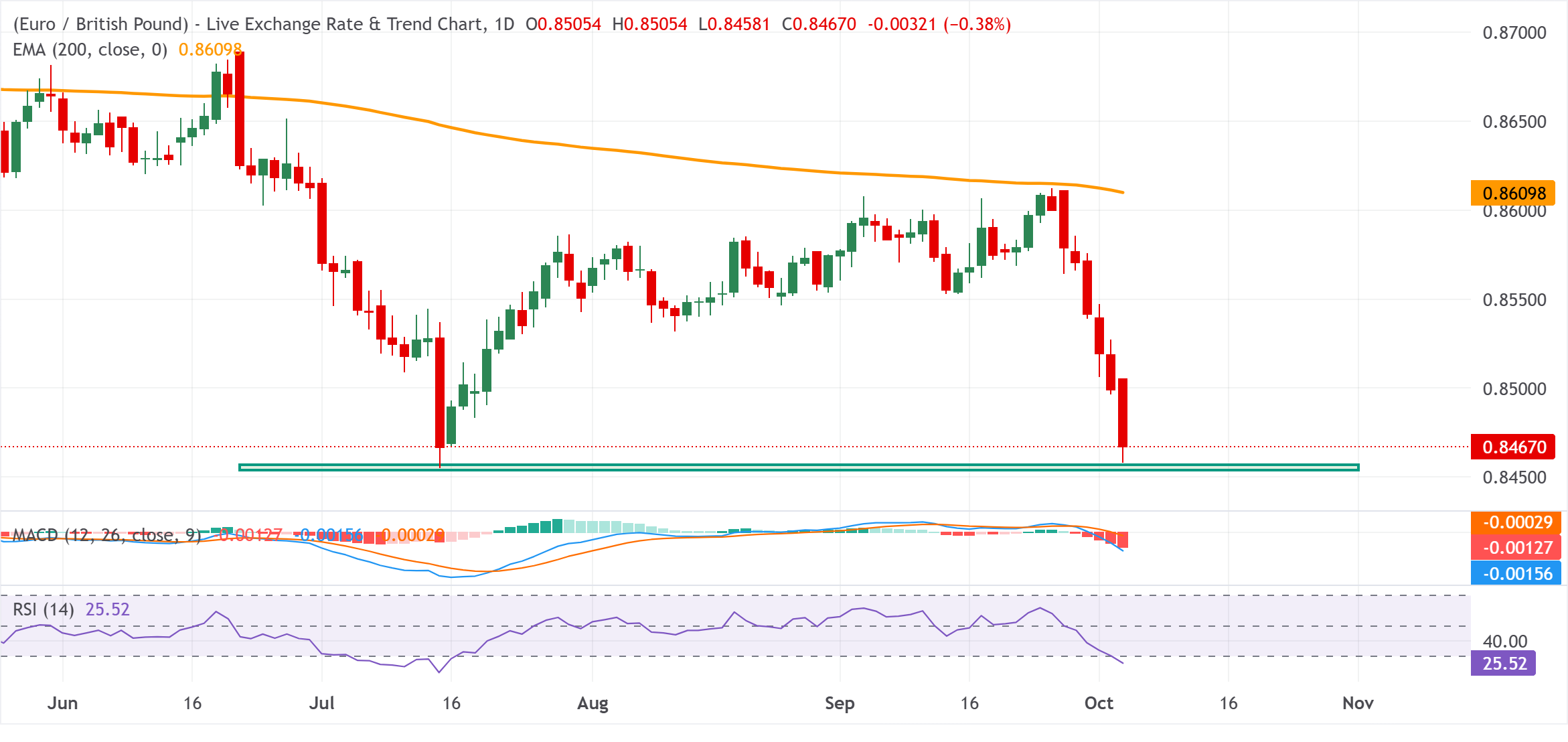 Dự báo giá EUR/GBP: Phe gấu chờ đợi giá phá vỡ mức 0.8450, mức thấp nhất từ ​​đầu năm, trong bối cảnh khủng hoảng nợ Pháp.