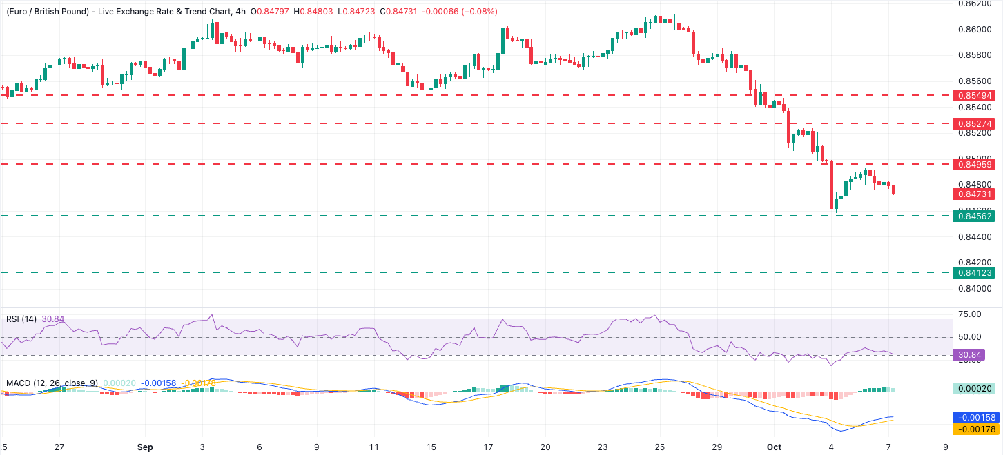 Dự báo giá EUR/GBP: Bị từ chối ở mức 0.8500 khiến mức thấp nhất trong năm ở 0.8455 bị ảnh hưởng.