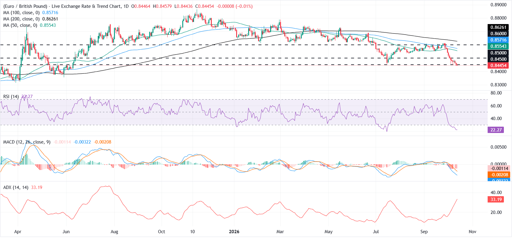 Dự báo giá EUR/GBP: Xu hướng giảm vẫn tiếp tục mạnh mẽ bất chấp chỉ số RSI đang ở mức quá bán sâu.