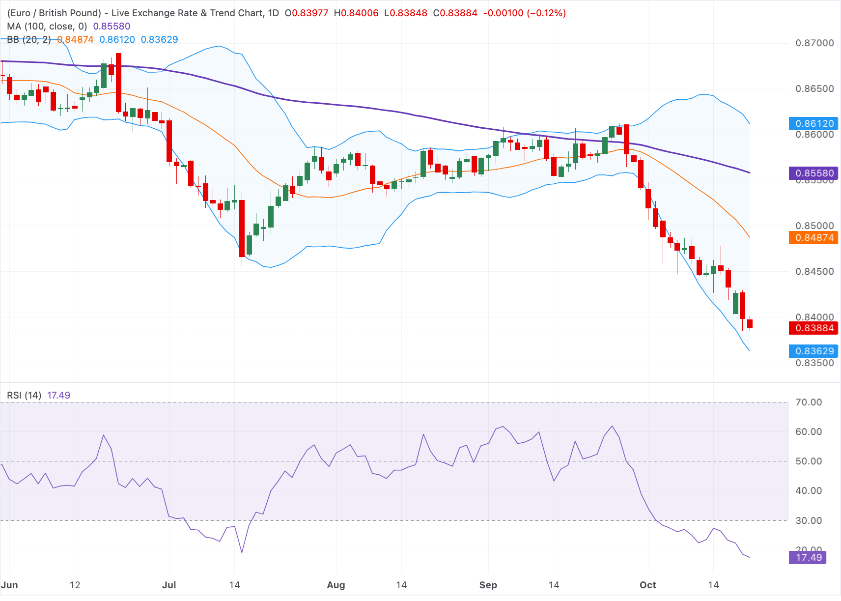 Đồng Euro suy yếu so với đồng bảng Anh khi dữ liệu CPI của Anh