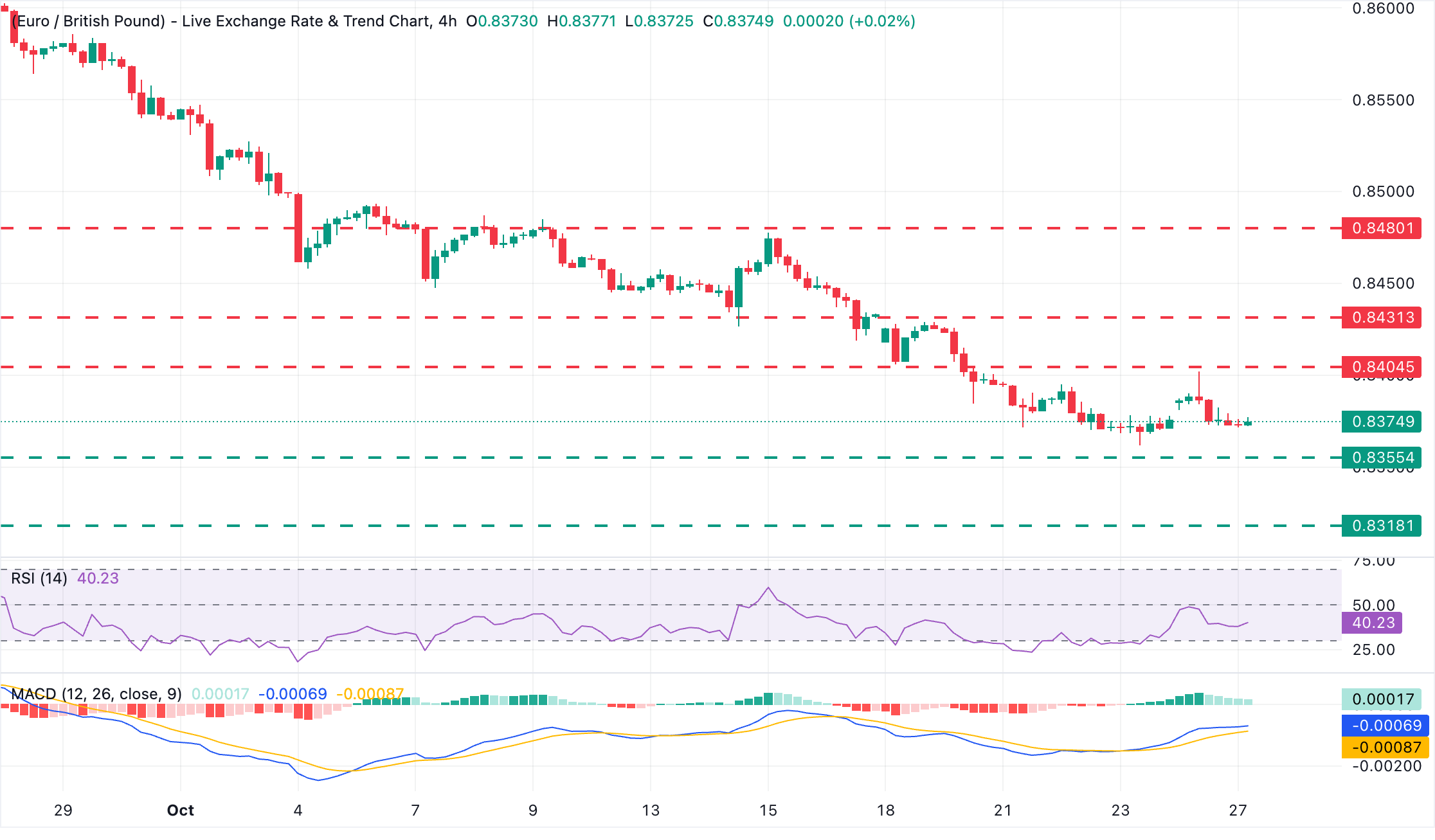 Dự báo tỷ giá EUR/GBP: Euro vẫn ở mức thấp, các đợt tăng giá bị chặn lại dưới mức 0.8400.
