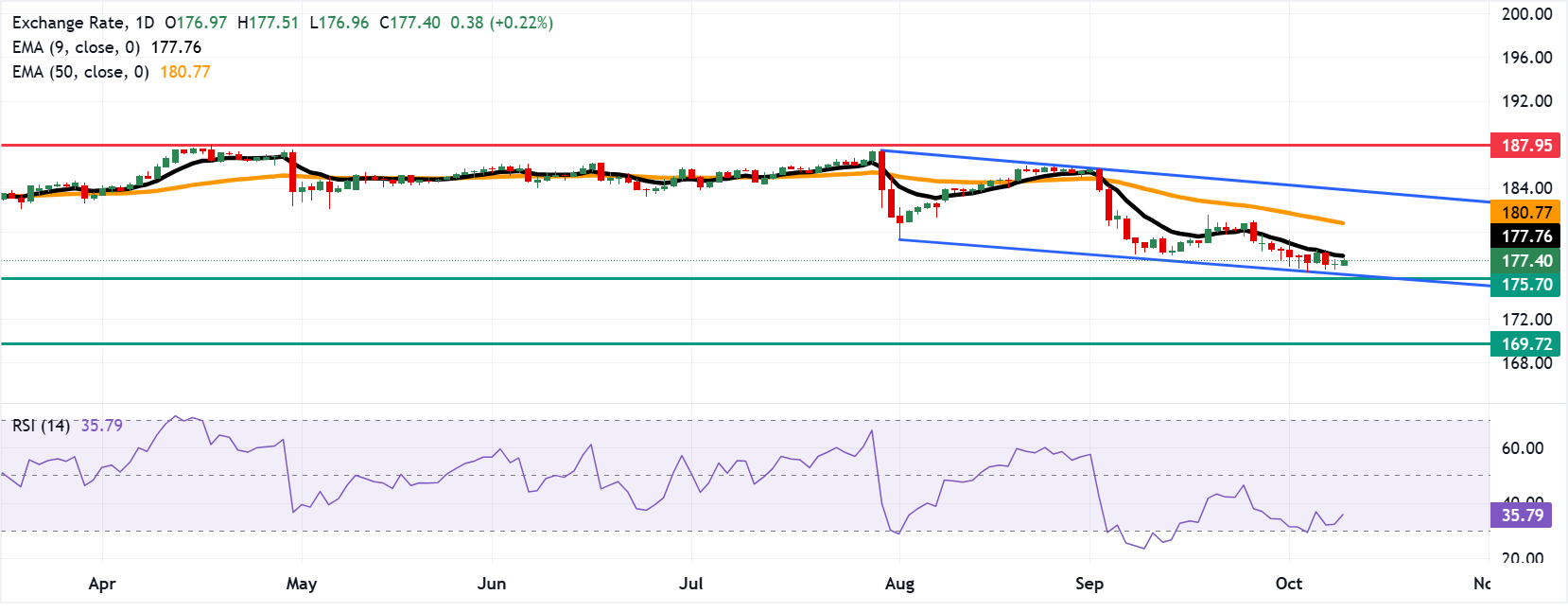 Dự báo giá EUR/JPY: Kiểm tra ngưỡng kháng cự 177.50 gần đường EMA chín ngày.