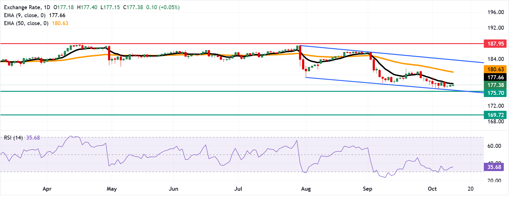EUR/JPY: Biểu đồ hàng ngày