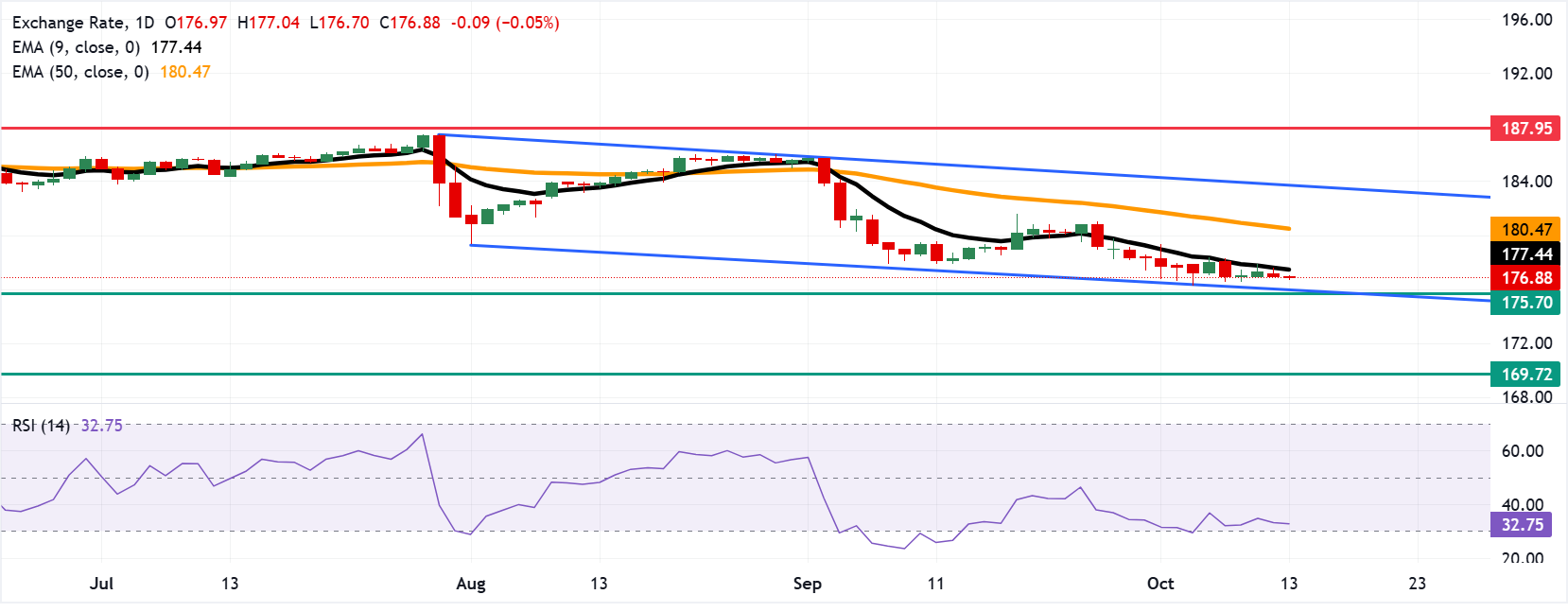 EUR/JPY: Biểu đồ hàng ngày