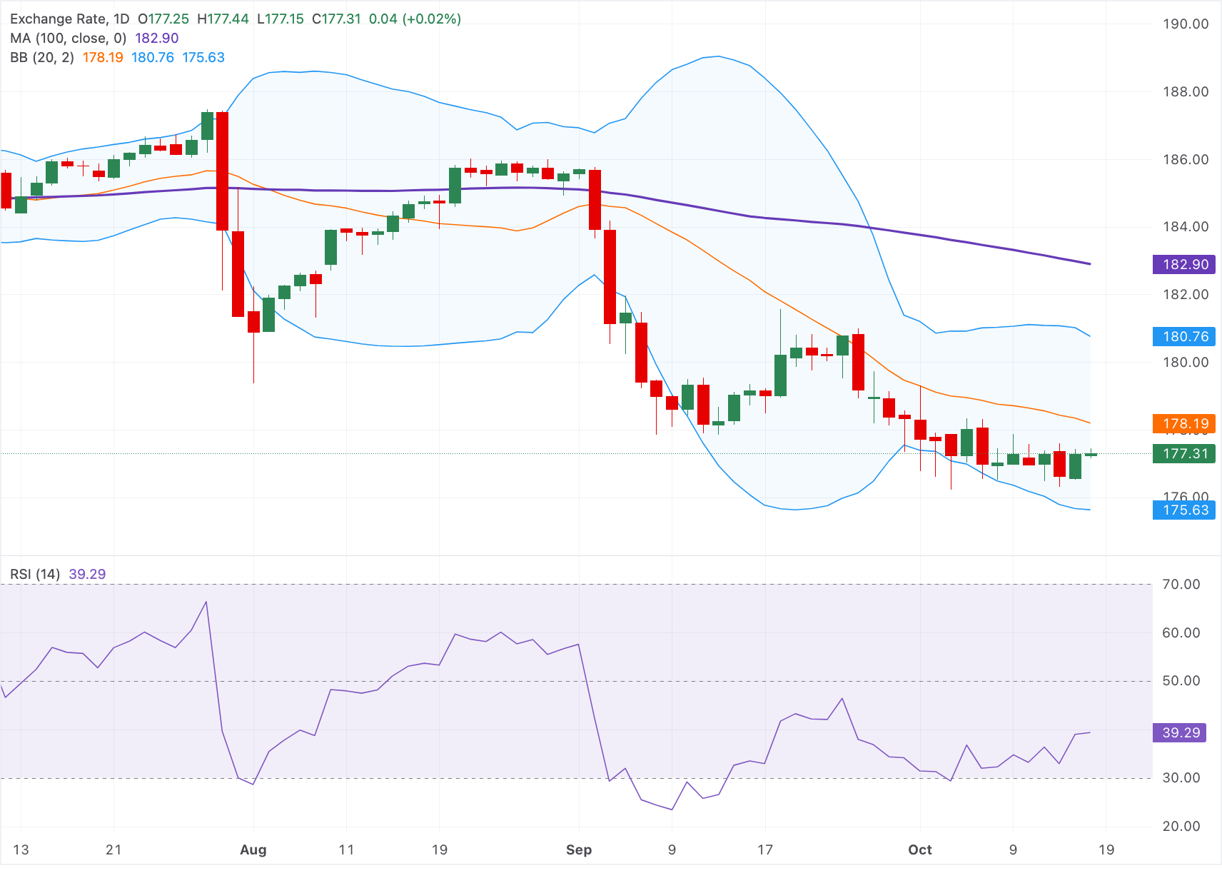 Dự báo giá EUR/JPY: Giữ vững dưới mức 177.50, các chỉ báo kỹ thuật giảm giá củng cố xu hướng giảm.