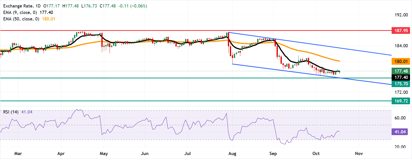 Dự báo giá EUR/JPY: Dao động quanh mức 177.50, gần đường EMA chín ngày.