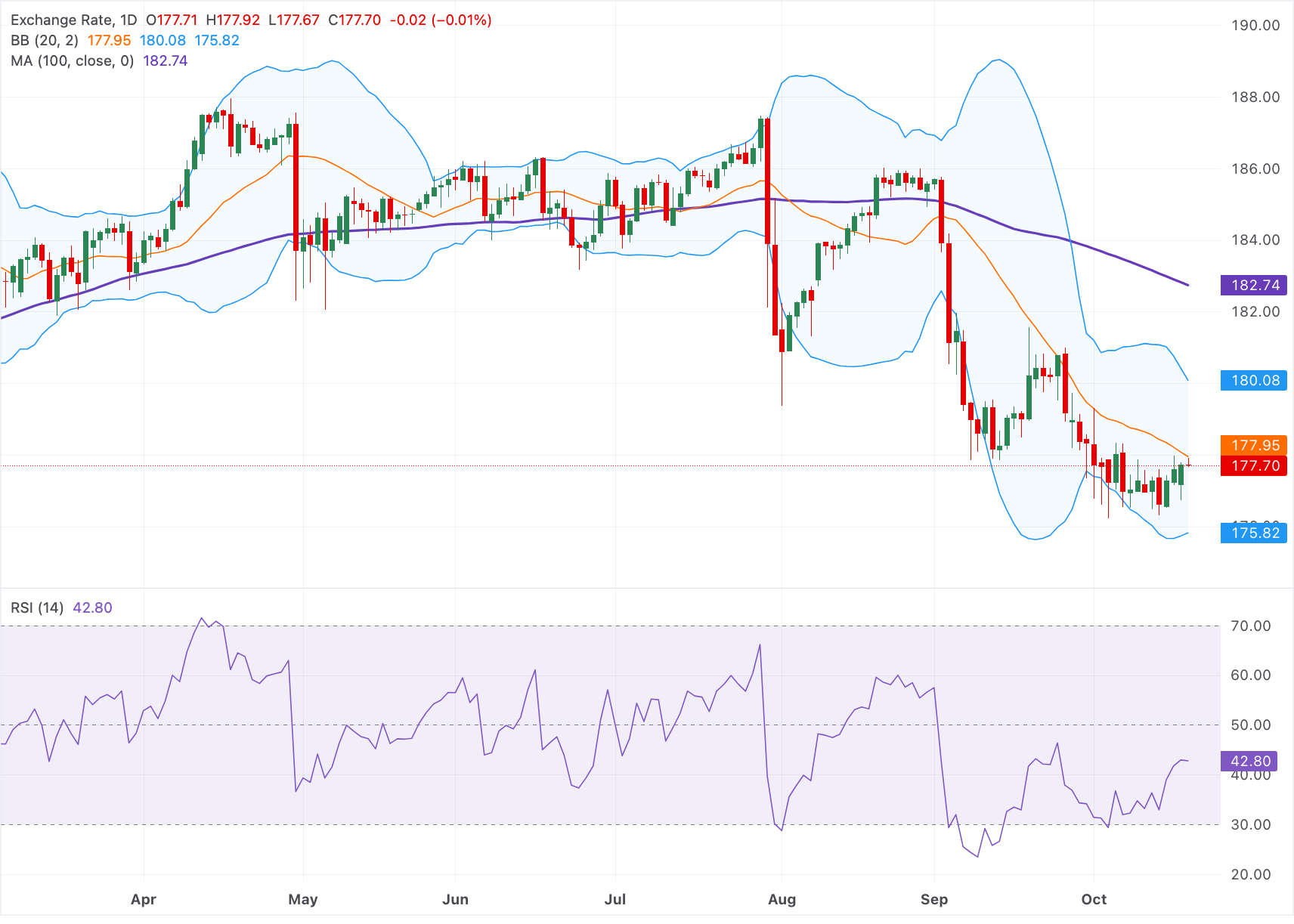Dự báo giá EUR/JPY: Giảm xuống dưới 178.00, triển vọng giảm giá vẫn được duy trì dưới đường SMA 100 ngày.