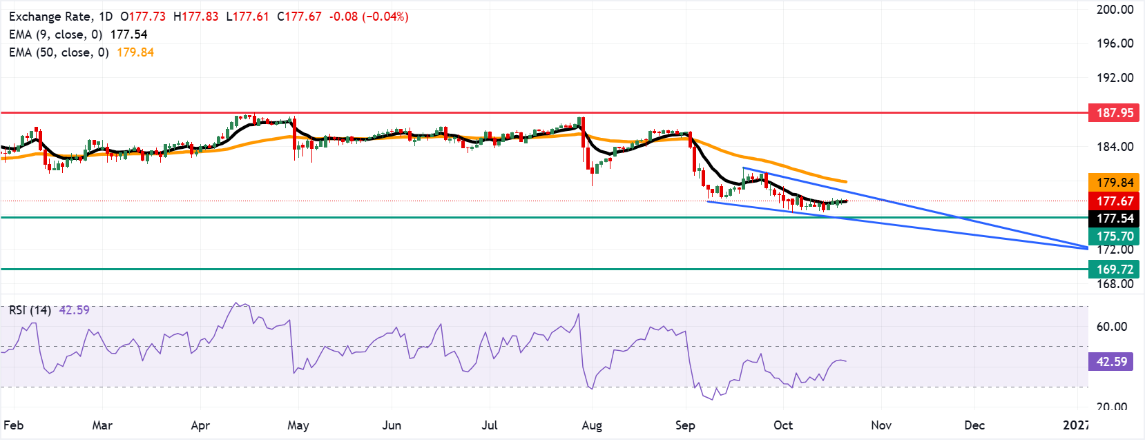 EUR/JPY: Biểu đồ hàng ngày