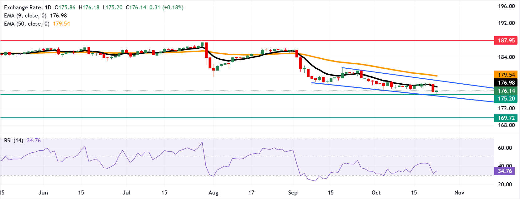 Dự báo giá EUR/JPY: Giao dịch quanh mức 176.00 sau khi phục hồi từ mức thấp nhất trong 12 tháng.