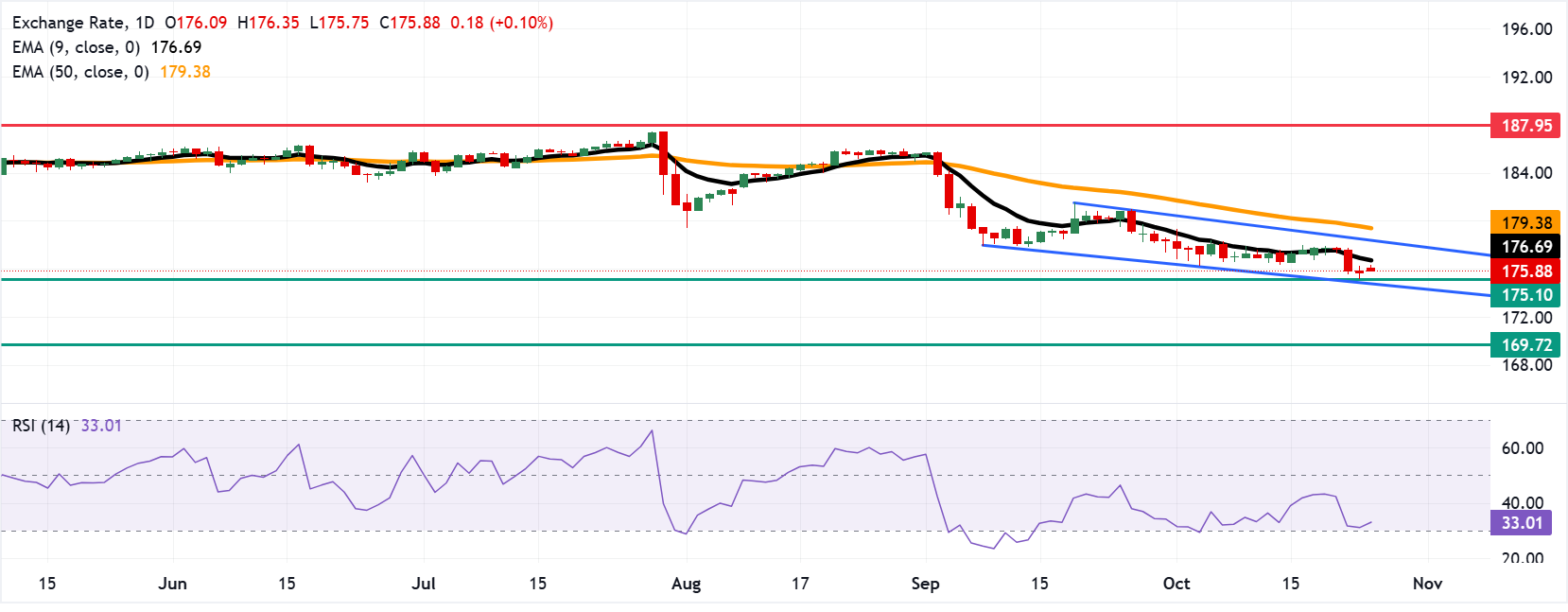 Dự báo giá EUR/JPY: Giảm xuống dưới 176.00 sau khi mở cửa tạo khoảng trống tăng giá.