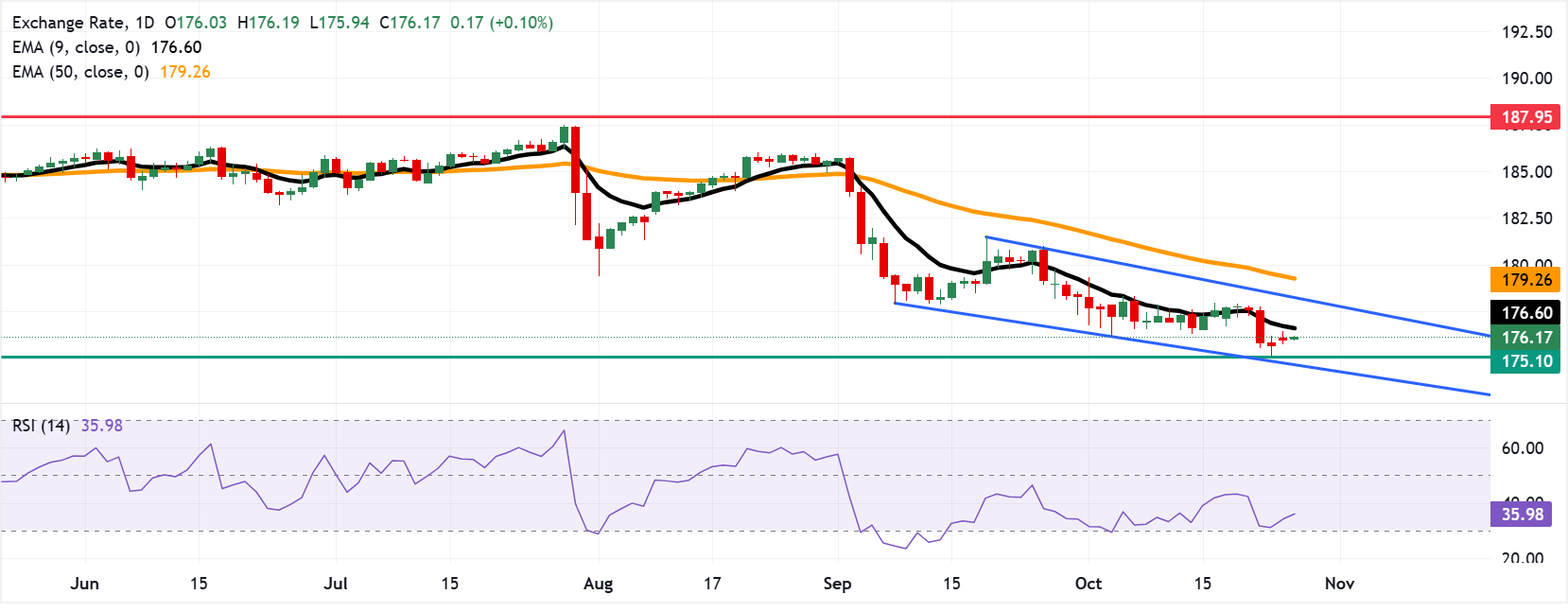 EUR/JPY: Biểu đồ hàng ngày