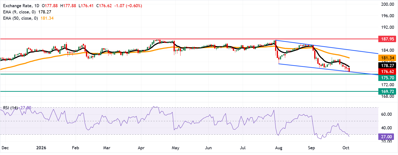 Dự báo giá EUR/JPY: Kiểm tra ranh giới dưới của kênh tăng giá gần mức 176.50
