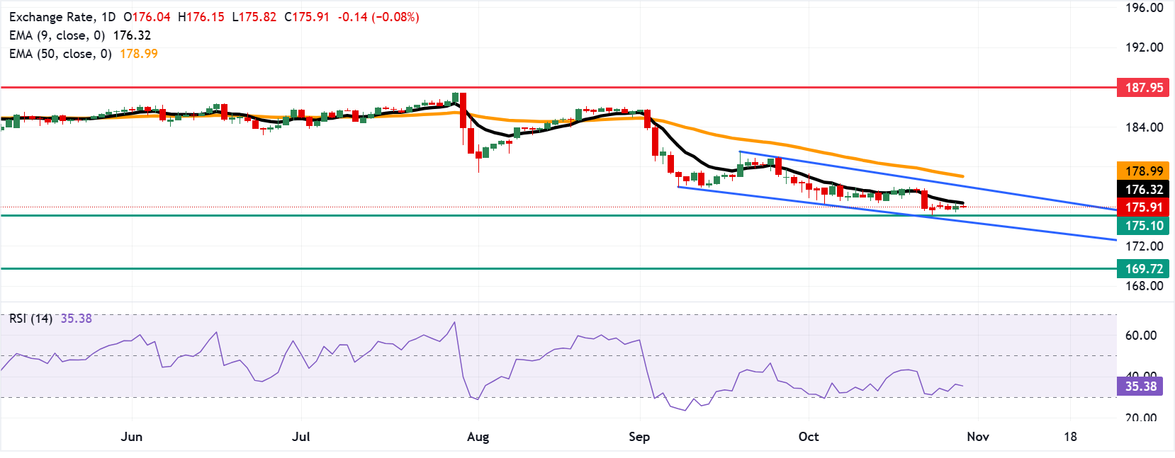 Dự báo giá EUR/JPY: Giao dịch quanh mức 176.00, gần đường EMA chín ngày.