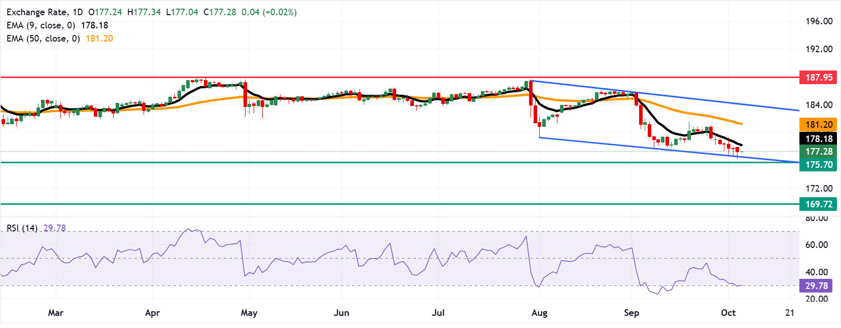 Dự báo giá EUR/JPY: Kiểm tra mức 177.50 sau khi bật tăng từ đáy kênh giảm.