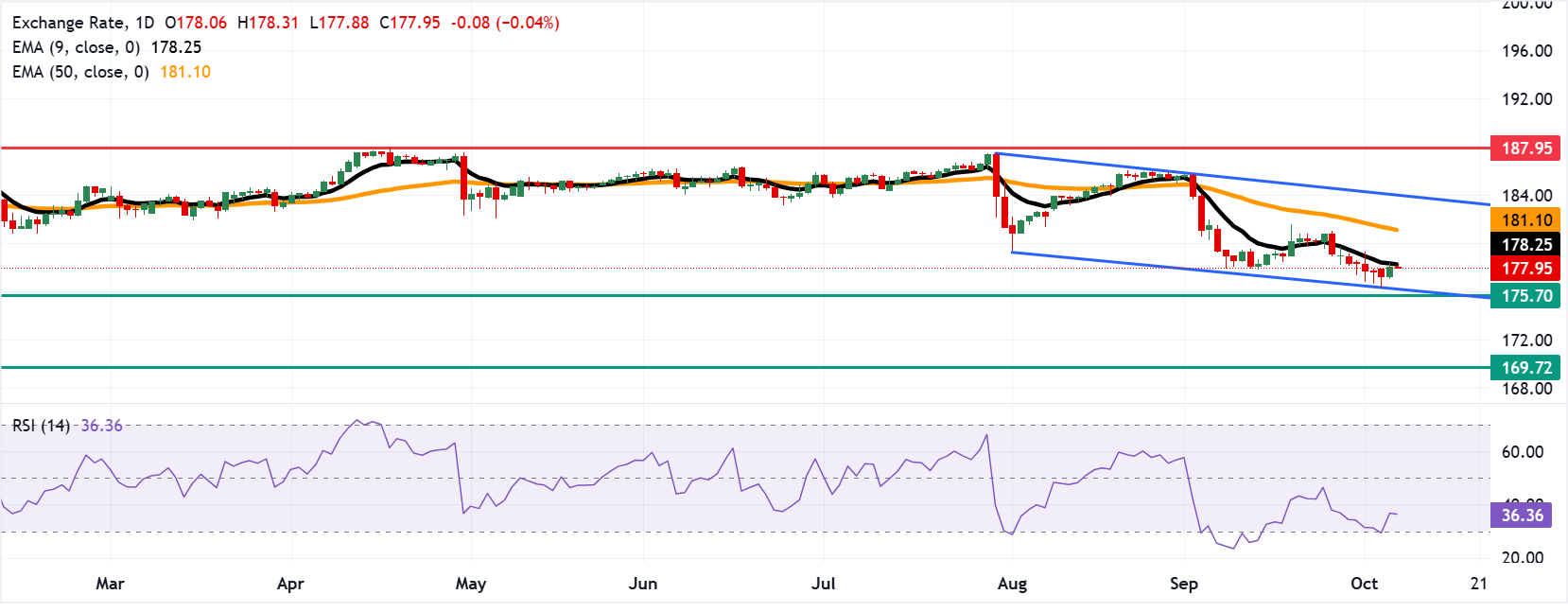 Dự báo giá EUR/JPY: Giảm xuống dưới 178.00 sau khi bật tăng từ đường EMA chín ngày.