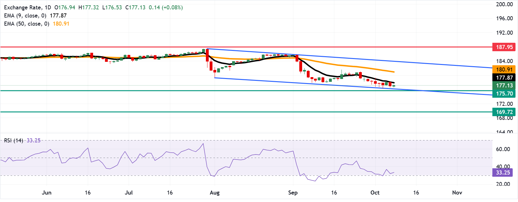 Dự báo giá EUR/JPY: Bật tăng trên mức 177.00, vùng quá bán.