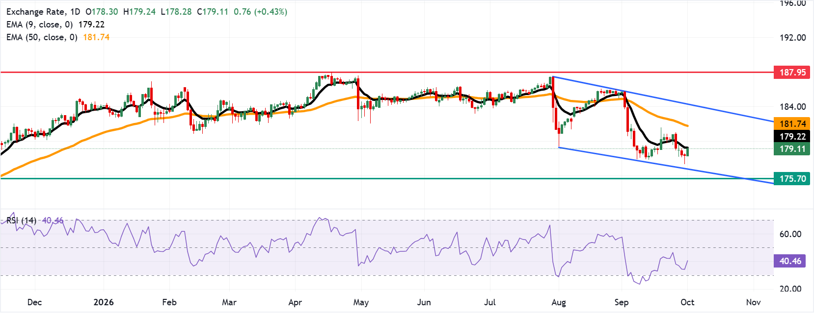 EUR/JPY: Biểu đồ hàng ngày