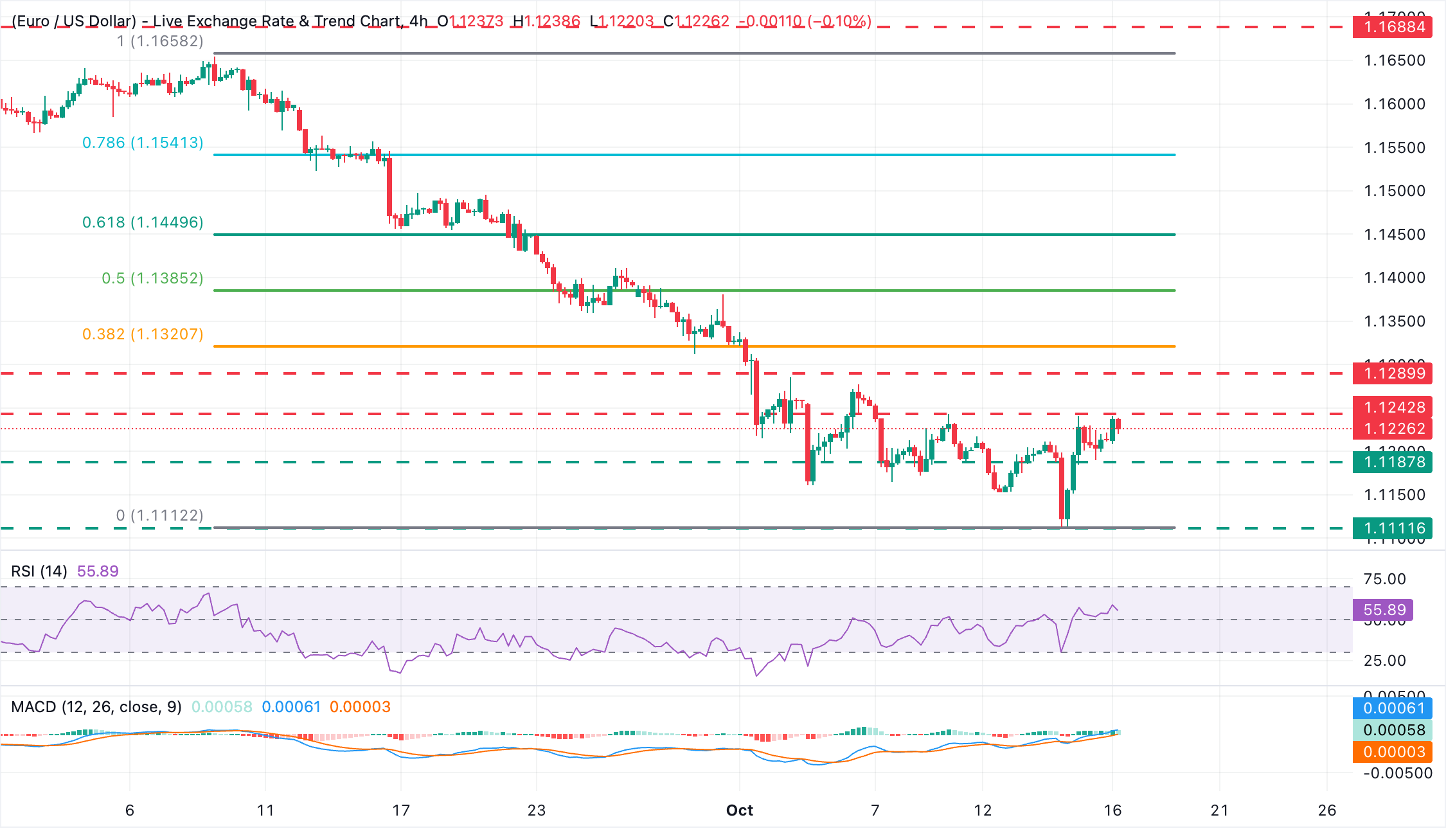 Dự báo giá EUR/USD: Euro chững lại dưới mức 1.1240 khi dữ liệu lạm phát khu vực Euro sắp được công bố.