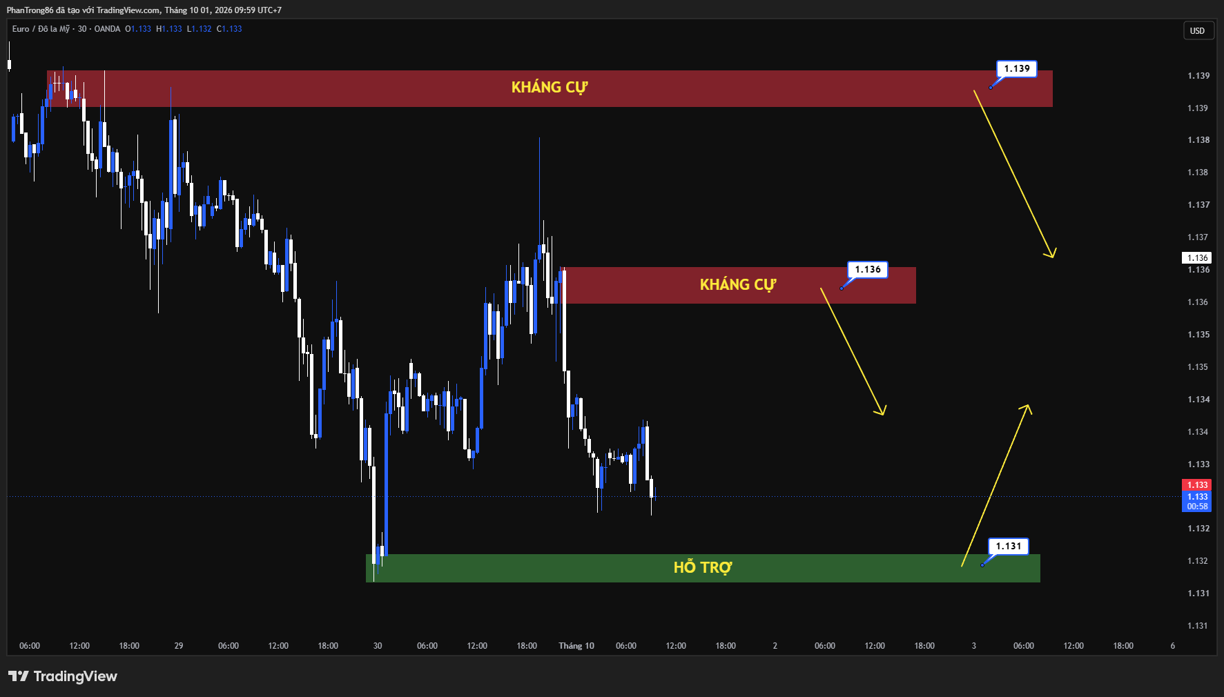 Kế hoạch giao dịch EUR/USD ngày 01/10/2026: Tỷ giá EUR/USD lao dốc do khủng hoảng năng lượng và quyết định khó khăn của ECB
