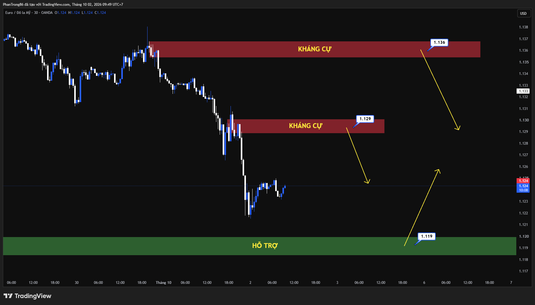 Kế hoạch giao dịch EUR/USD ngày 02/10/2026: Dự báo tỷ giá EUR/USD trước áp lực từ lợi suất Mỹ và dữ liệu lạm phát châu Âu