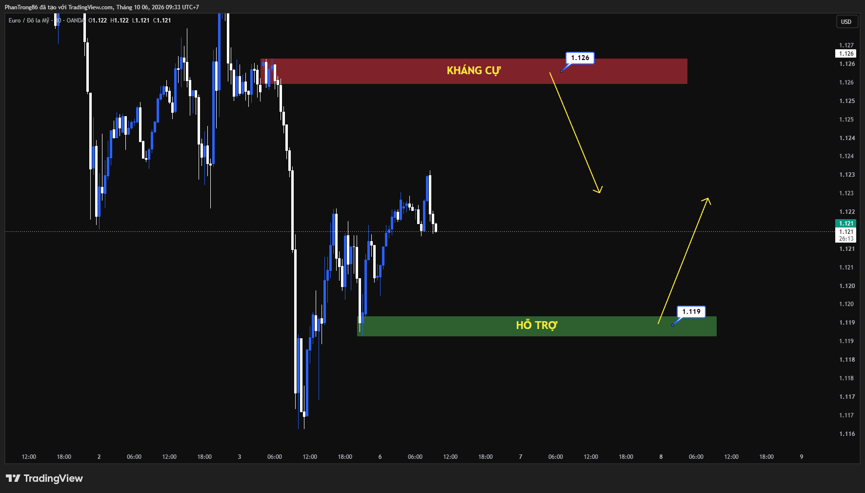 Kế hoạch giao dịch EUR/USD ngày 06/10/2026: Tỷ giá EUR/USD chịu sức ép giảm mạnh trước phân hóa chính sách giữa Fed và ECB